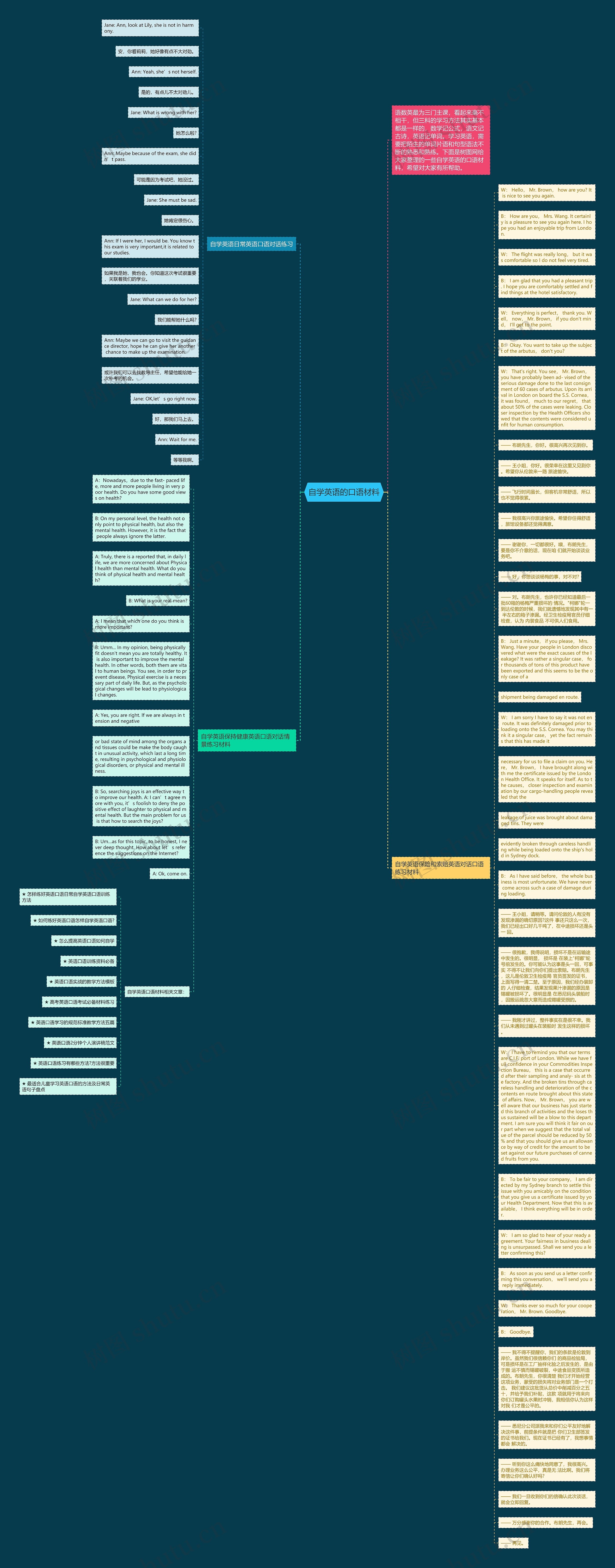 自学英语的口语材料思维导图