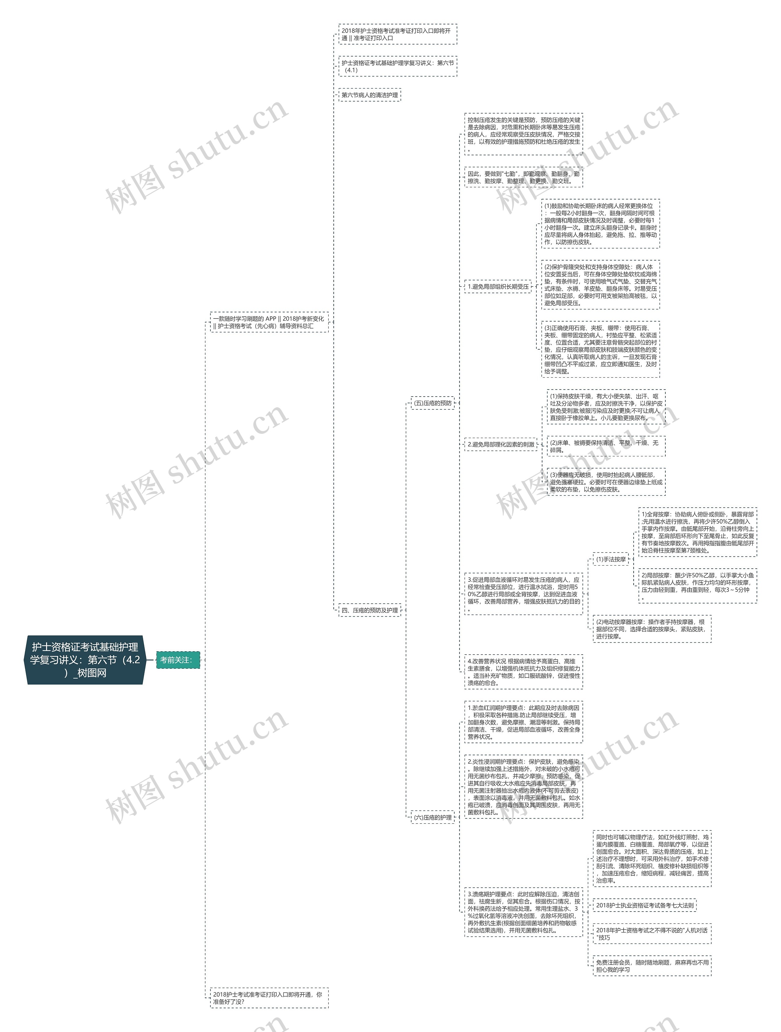 护士资格证考试基础护理学复习讲义：第六节（4.2）思维导图