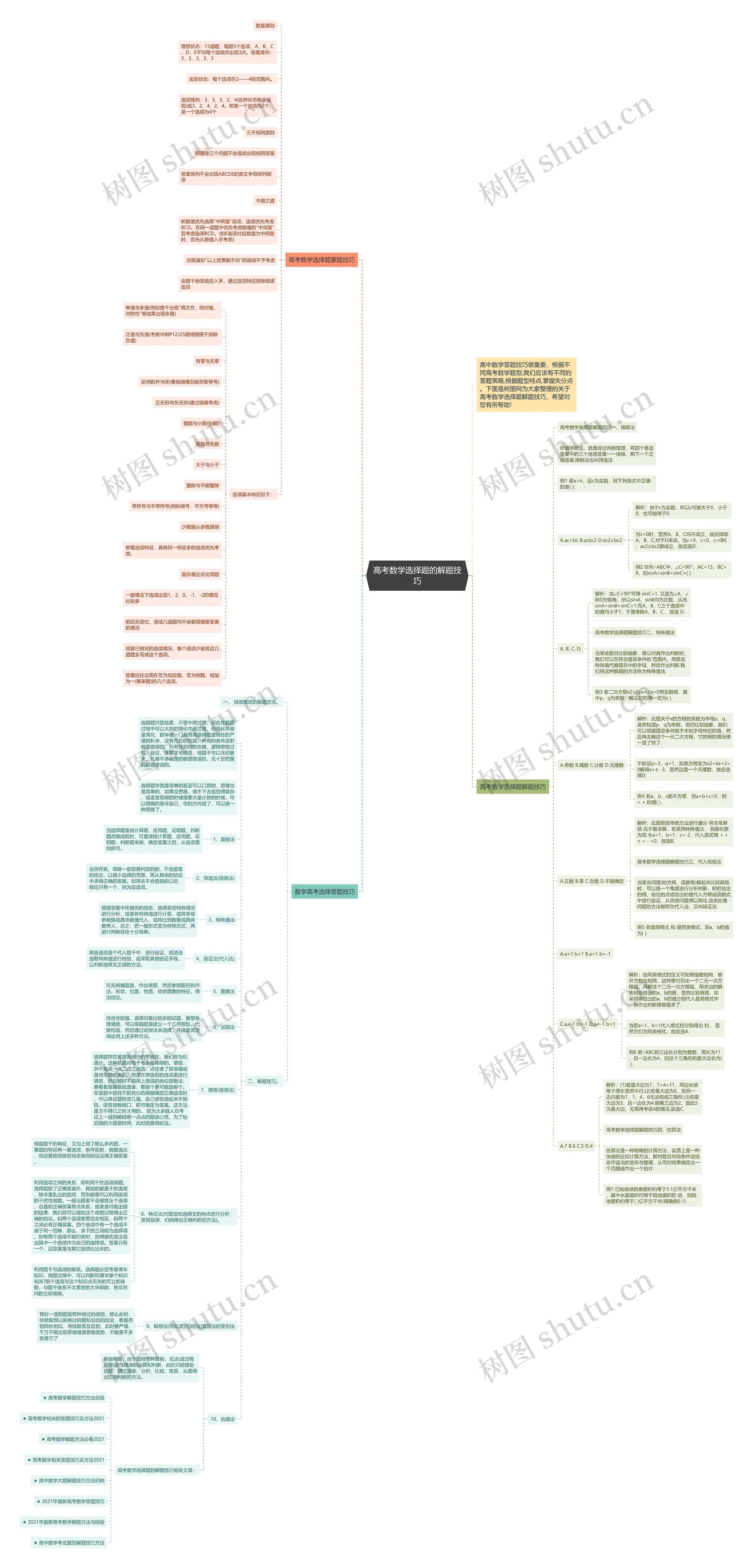 高考数学选择题的解题技巧思维导图