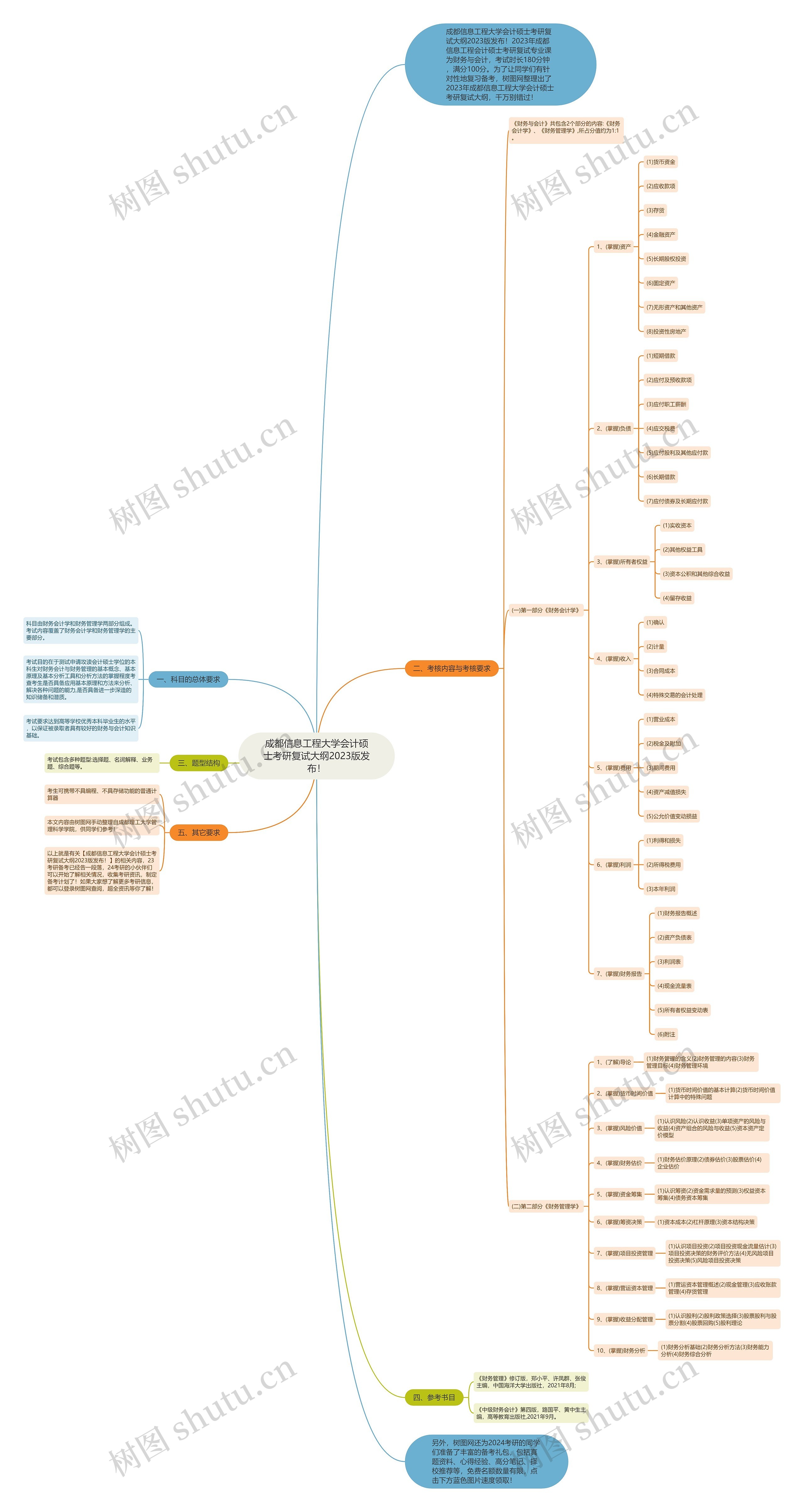 成都信息工程大学会计硕士考研复试大纲2023版发布！思维导图
