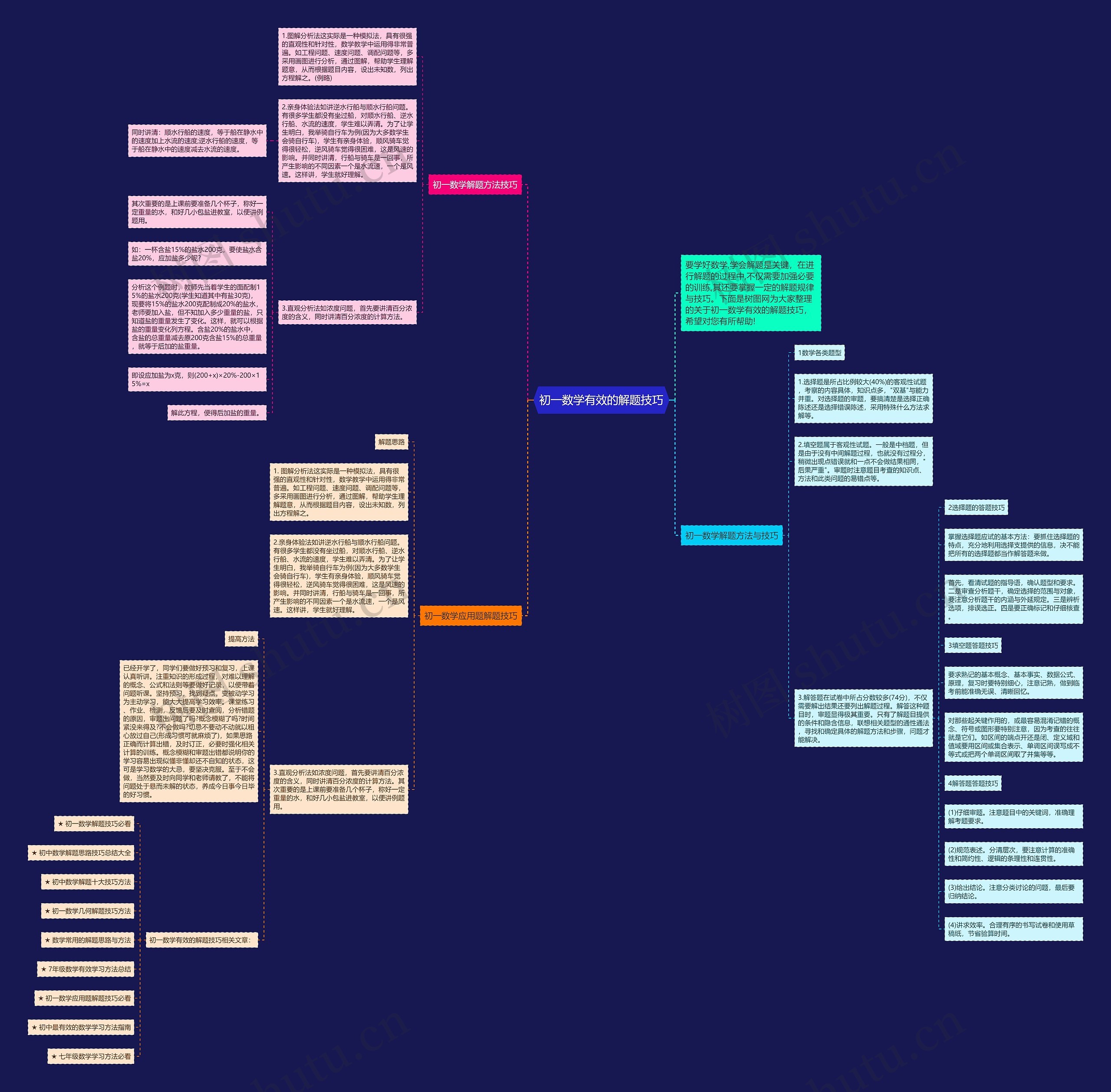 初一数学有效的解题技巧思维导图
