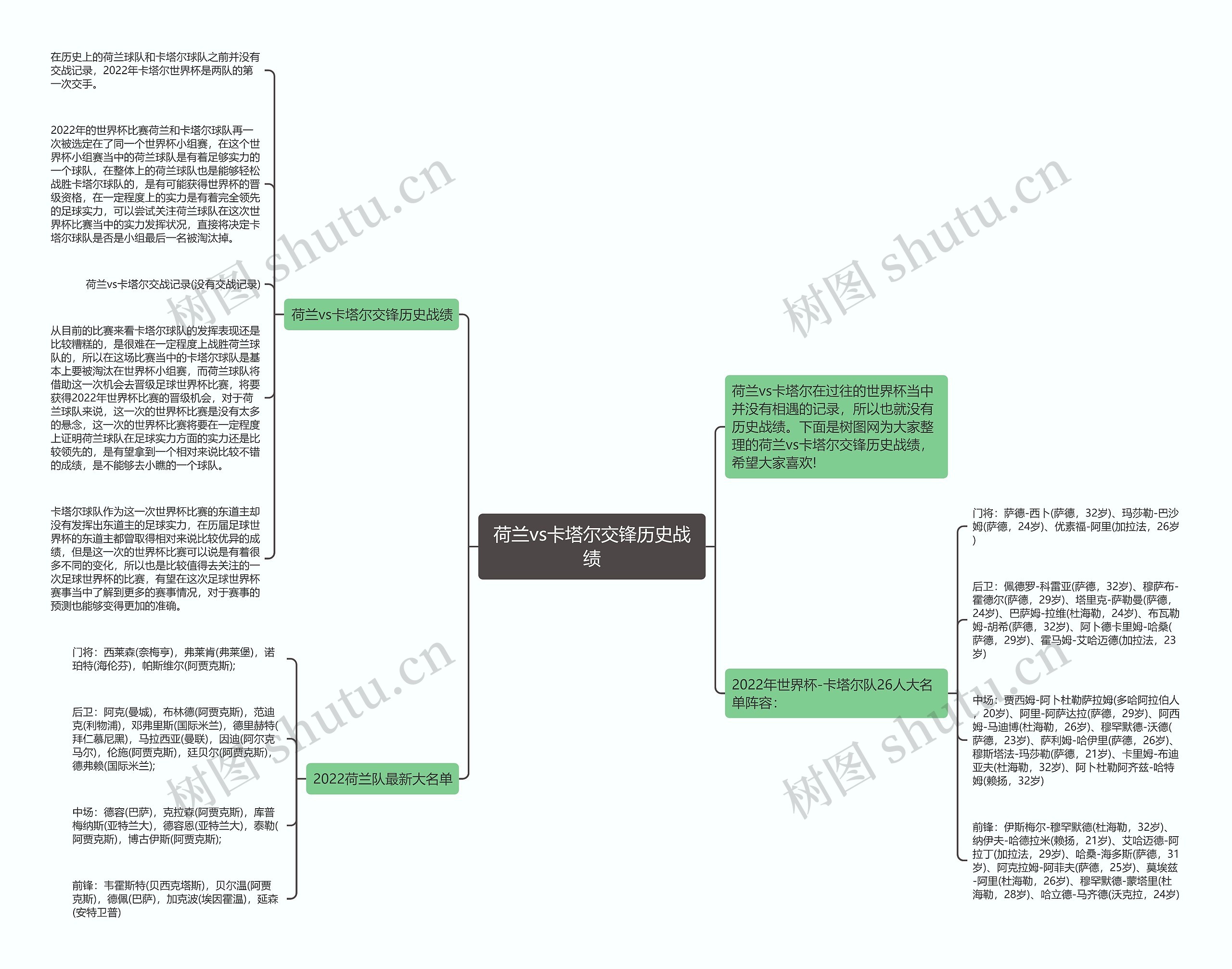 荷兰vs卡塔尔交锋历史战绩思维导图