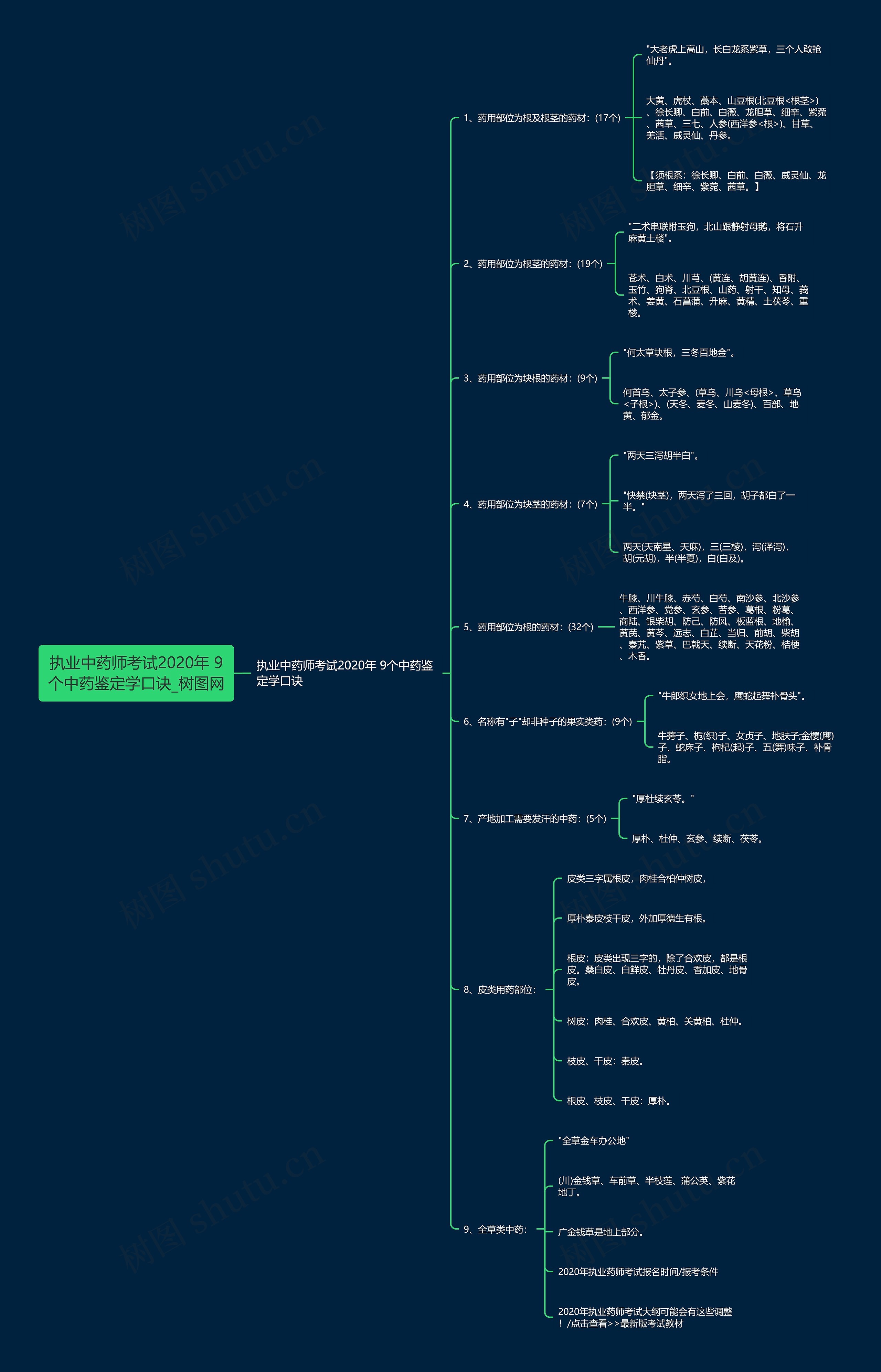 执业中药师考试2020年 9个中药鉴定学口诀思维导图