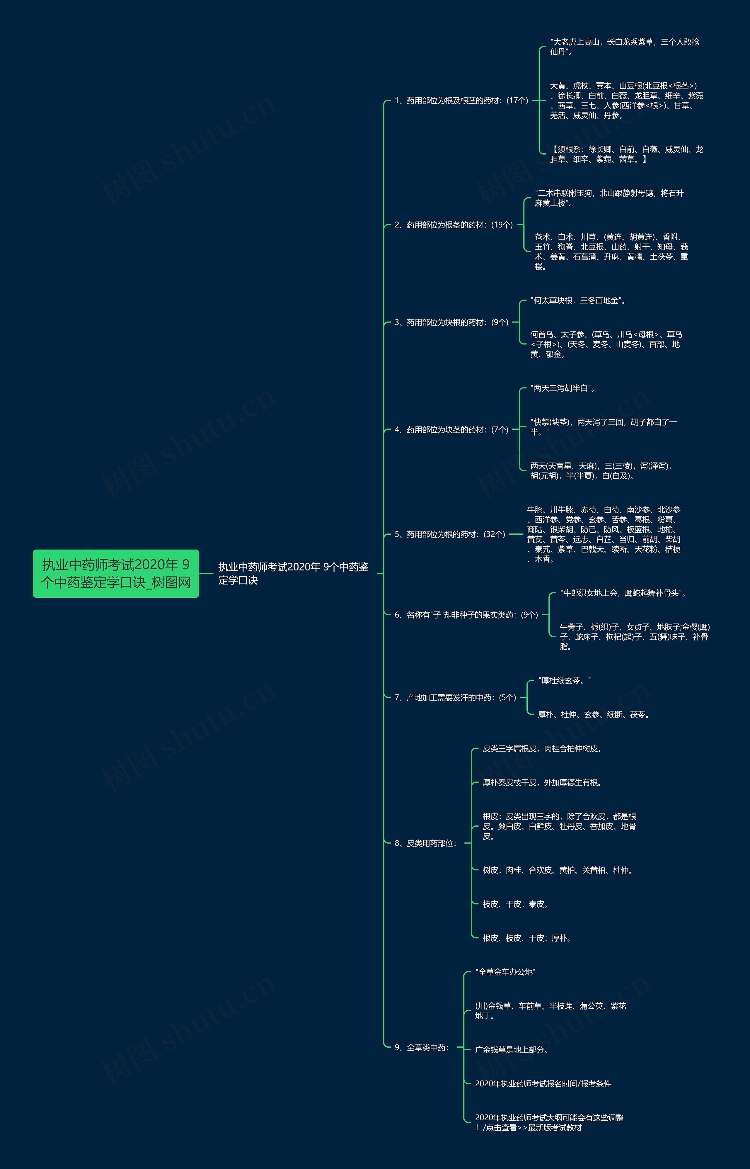 执业中药师考试2020年 9个中药鉴定学口诀 执业中药师考试2020年 9个中药鉴定学口诀