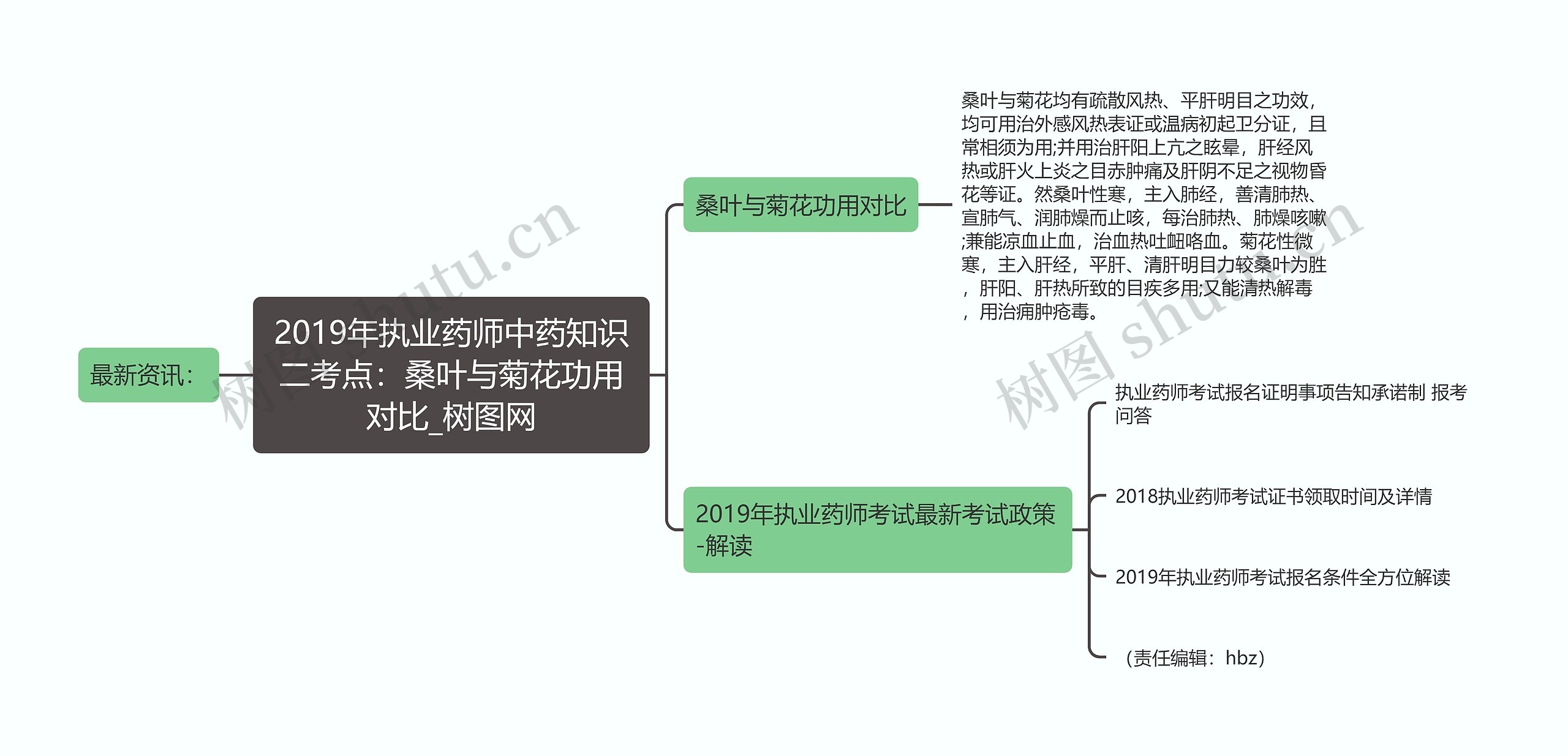 2019年执业药师中药知识二考点：桑叶与菊花功用对比思维导图