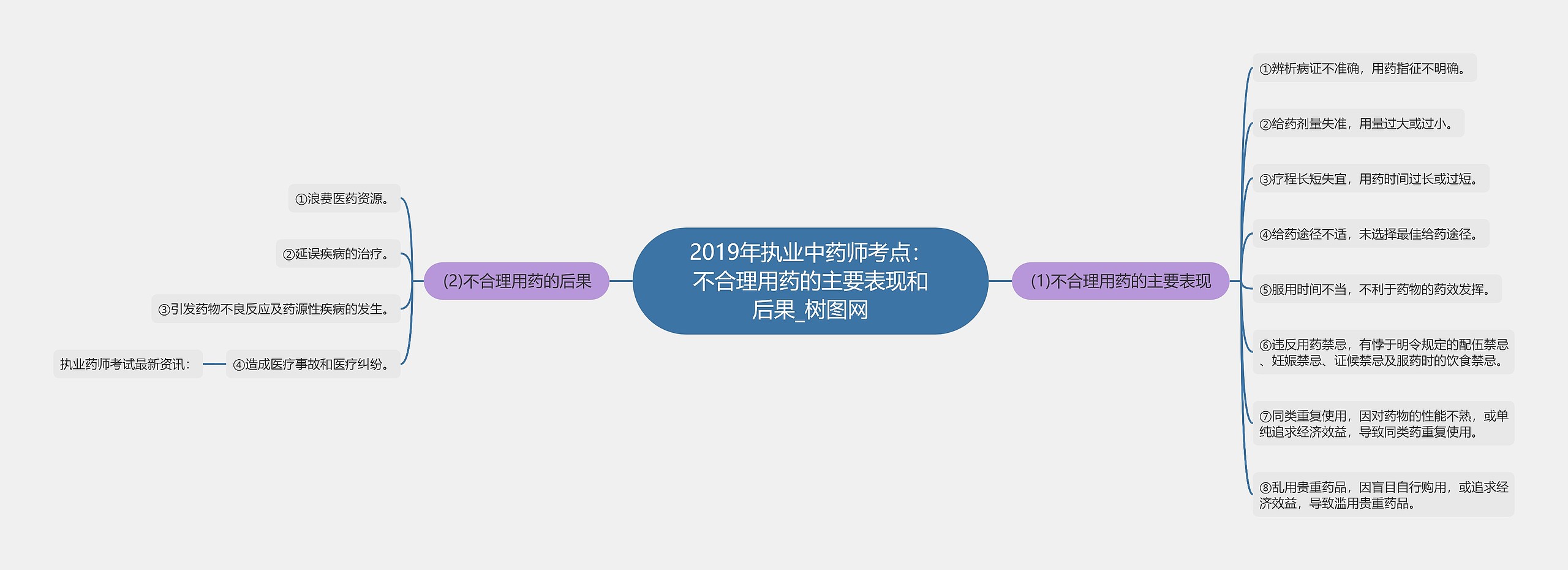 2019年执业中药师考点：不合理用药的主要表现和后果思维导图