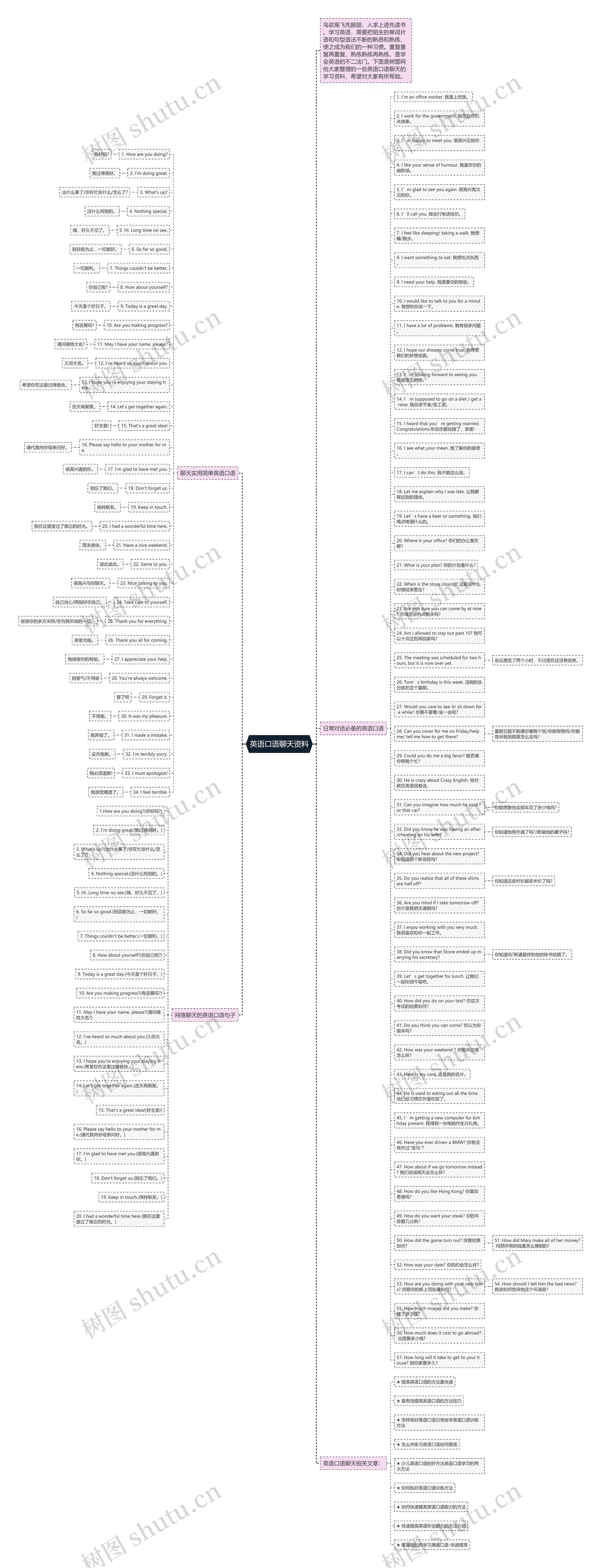 英语口语聊天资料思维导图