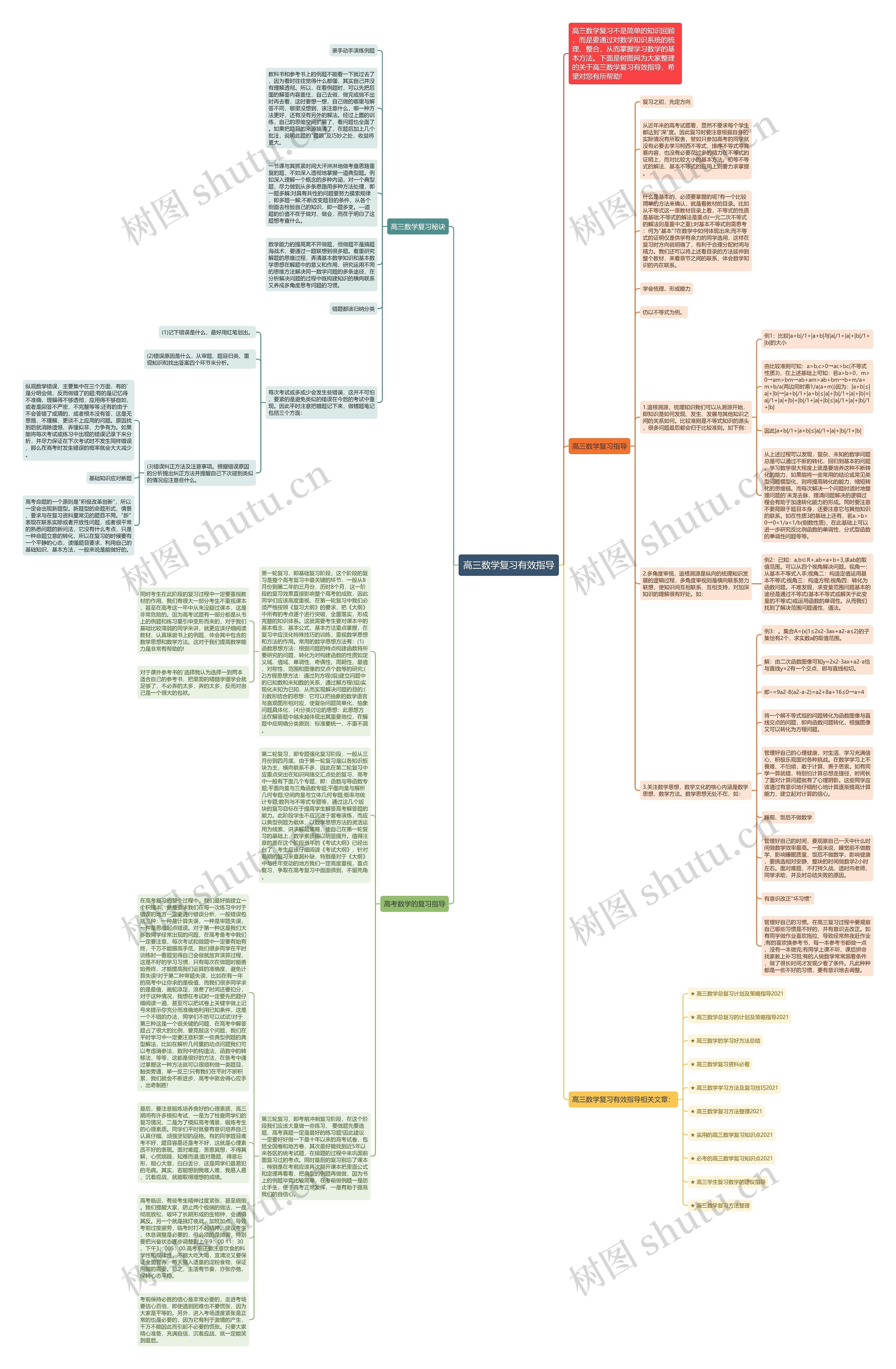 高三数学复习有效指导思维导图