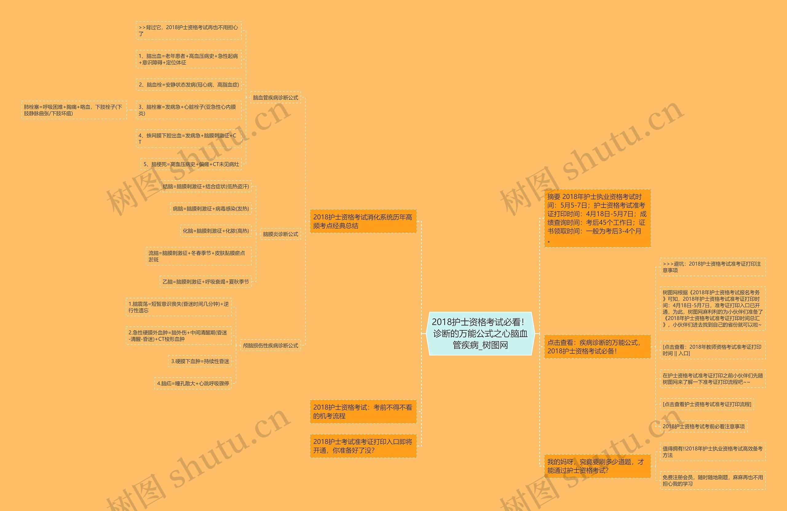 2018护士资格考试必看！诊断的万能公式之心脑血管疾病思维导图