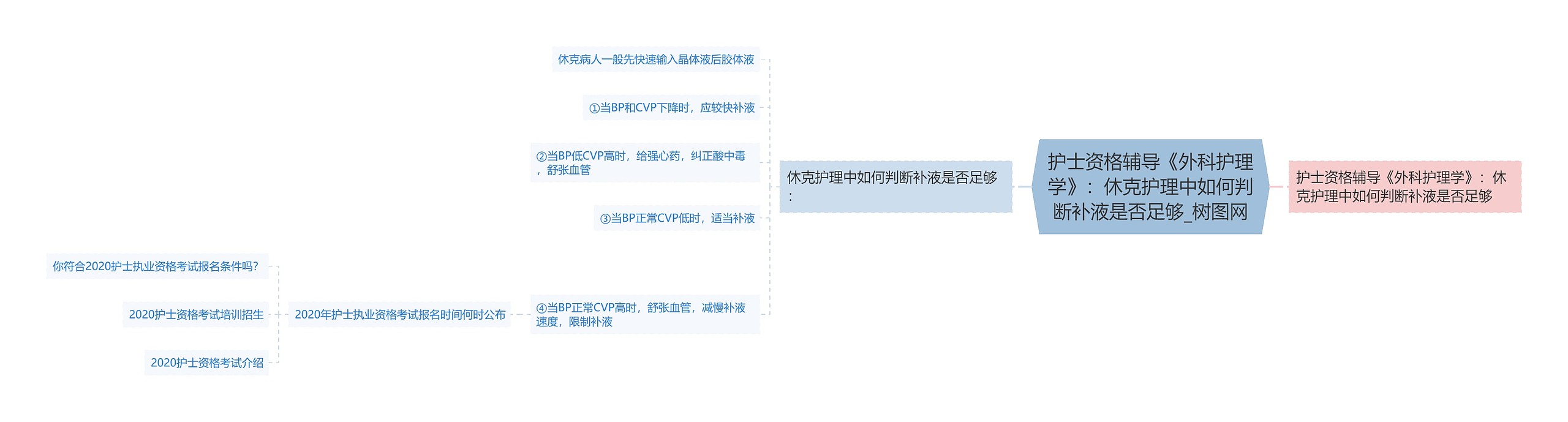 护士资格辅导《外科护理学》：休克护理中如何判断补液是否足够