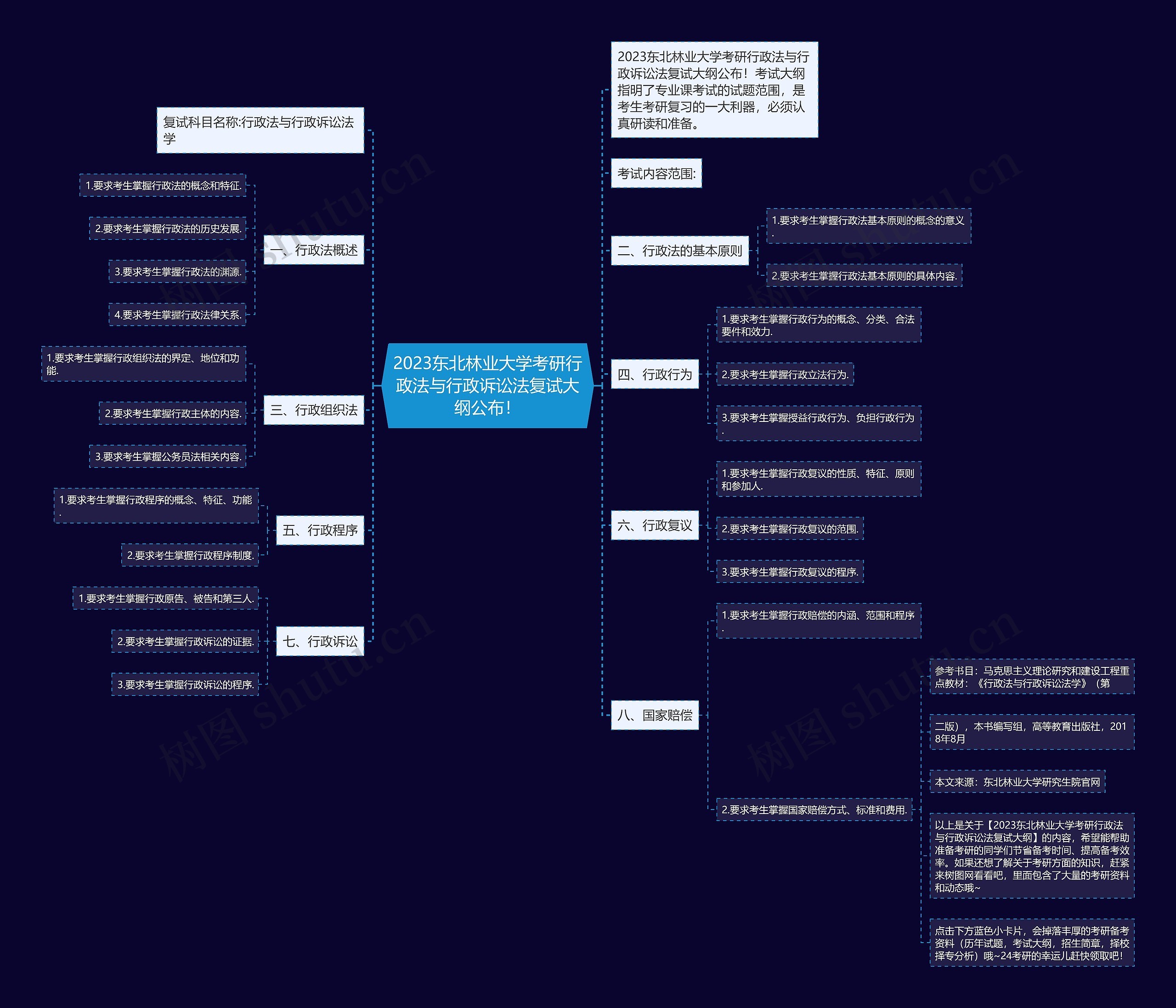 2023东北林业大学考研行政法与行政诉讼法复试大纲公布！思维导图