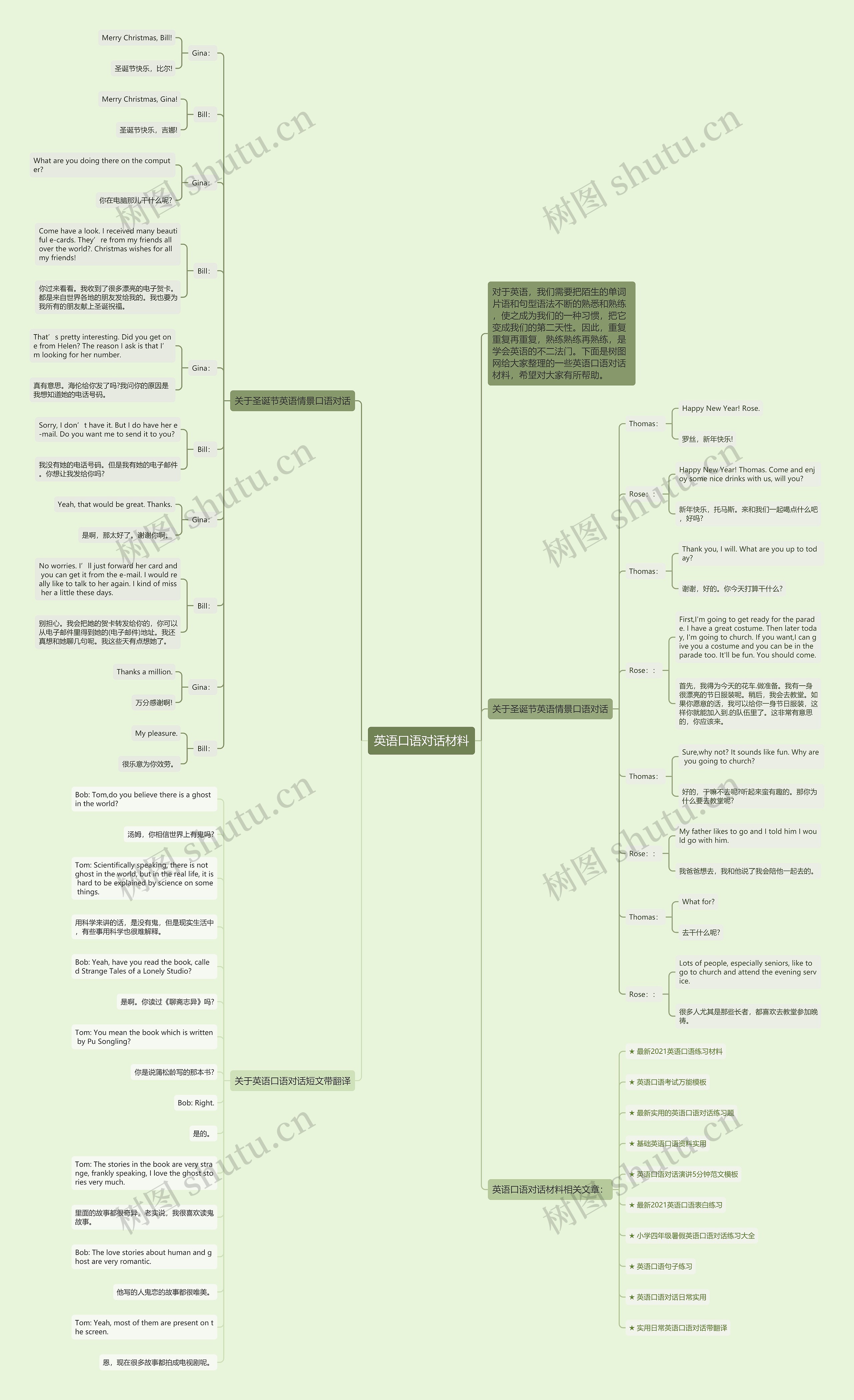 英语口语对话材料思维导图高清图 英语口语对话材料思维导图
