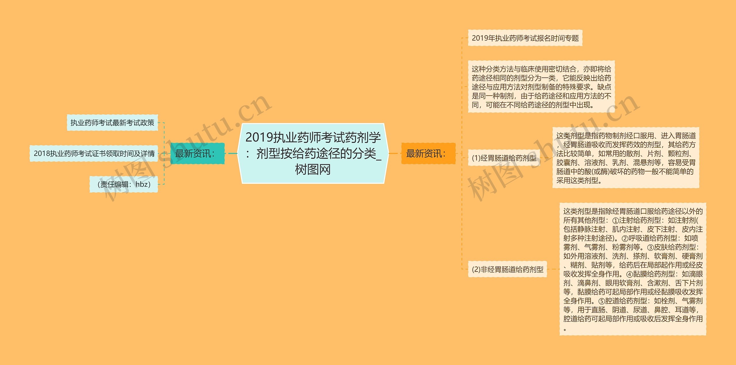 2019执业药师考试药剂学：剂型按给药途径的分类思维导图