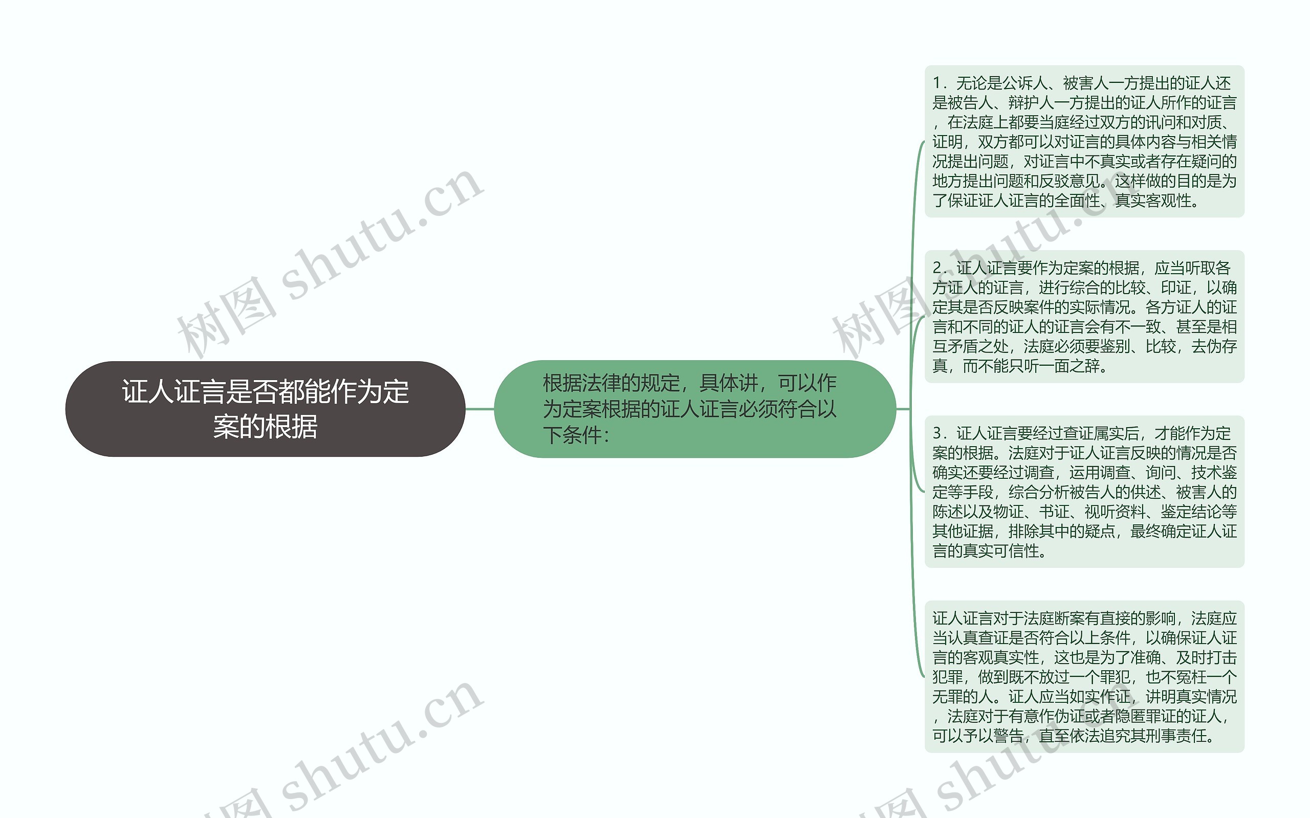 证人证言是否都能作为定案的根据思维导图