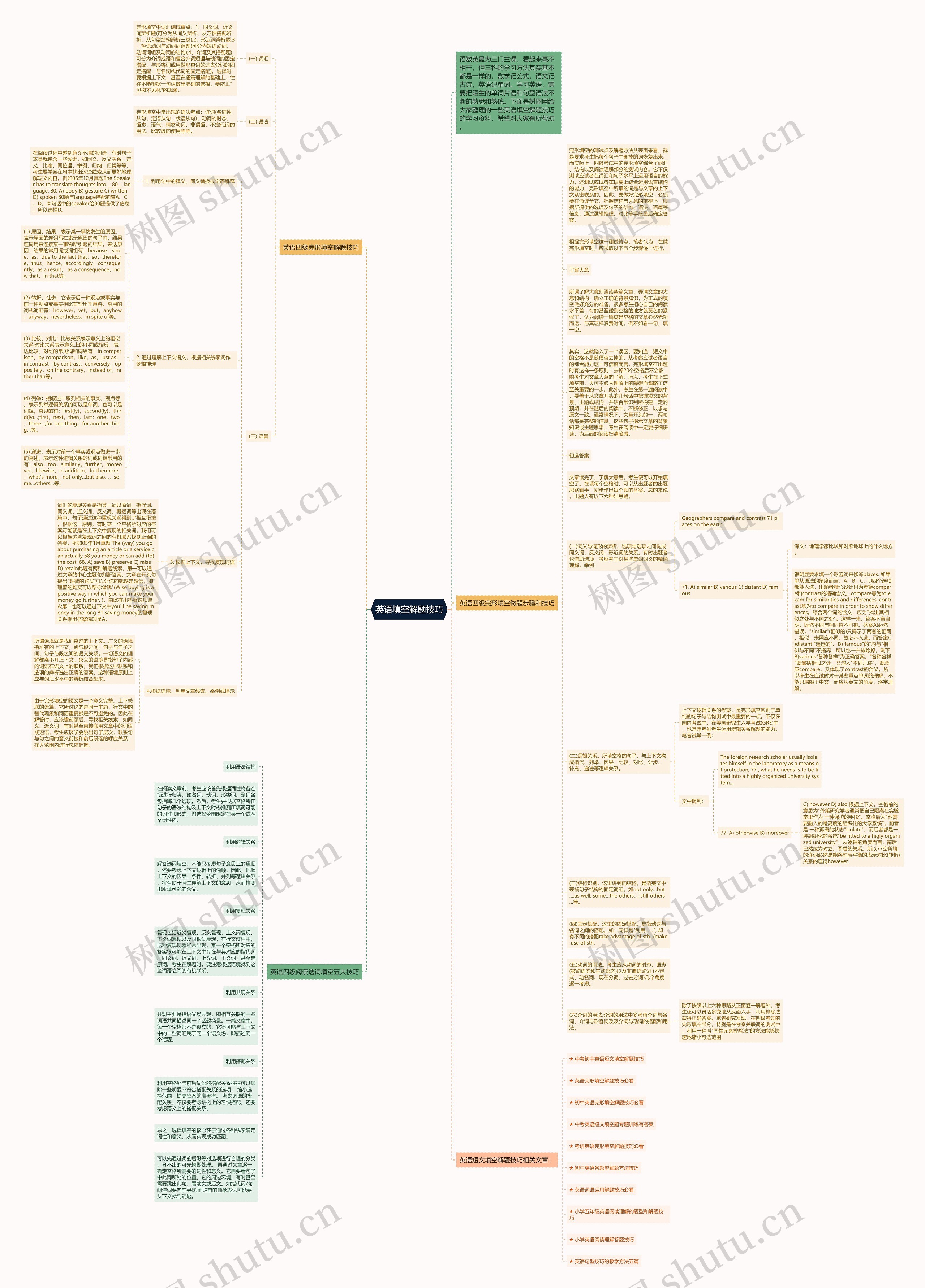 英语填空解题技巧思维导图