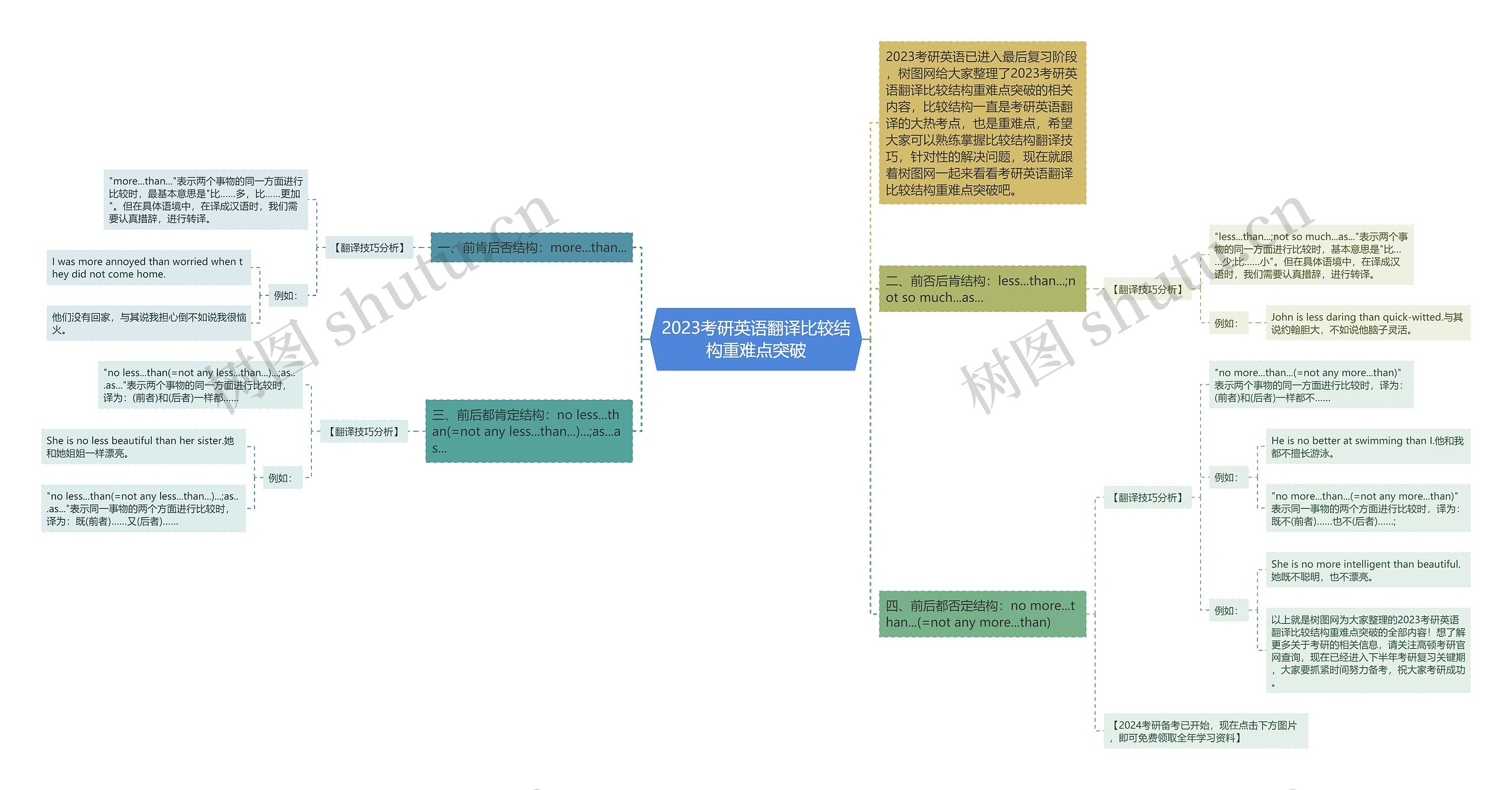 2023考研英语翻译比较结构重难点突破思维导图