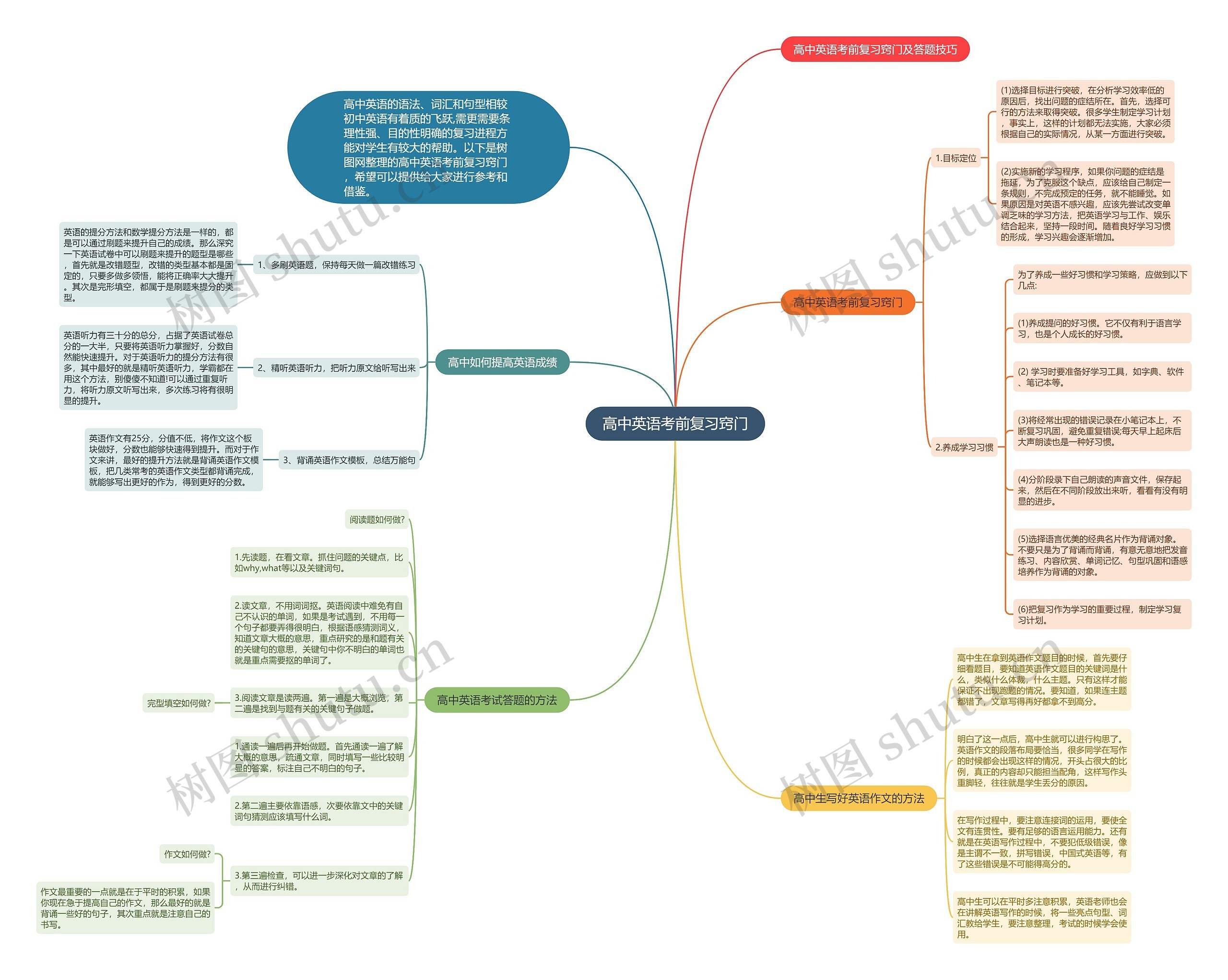 高中英语考前复习窍门思维导图