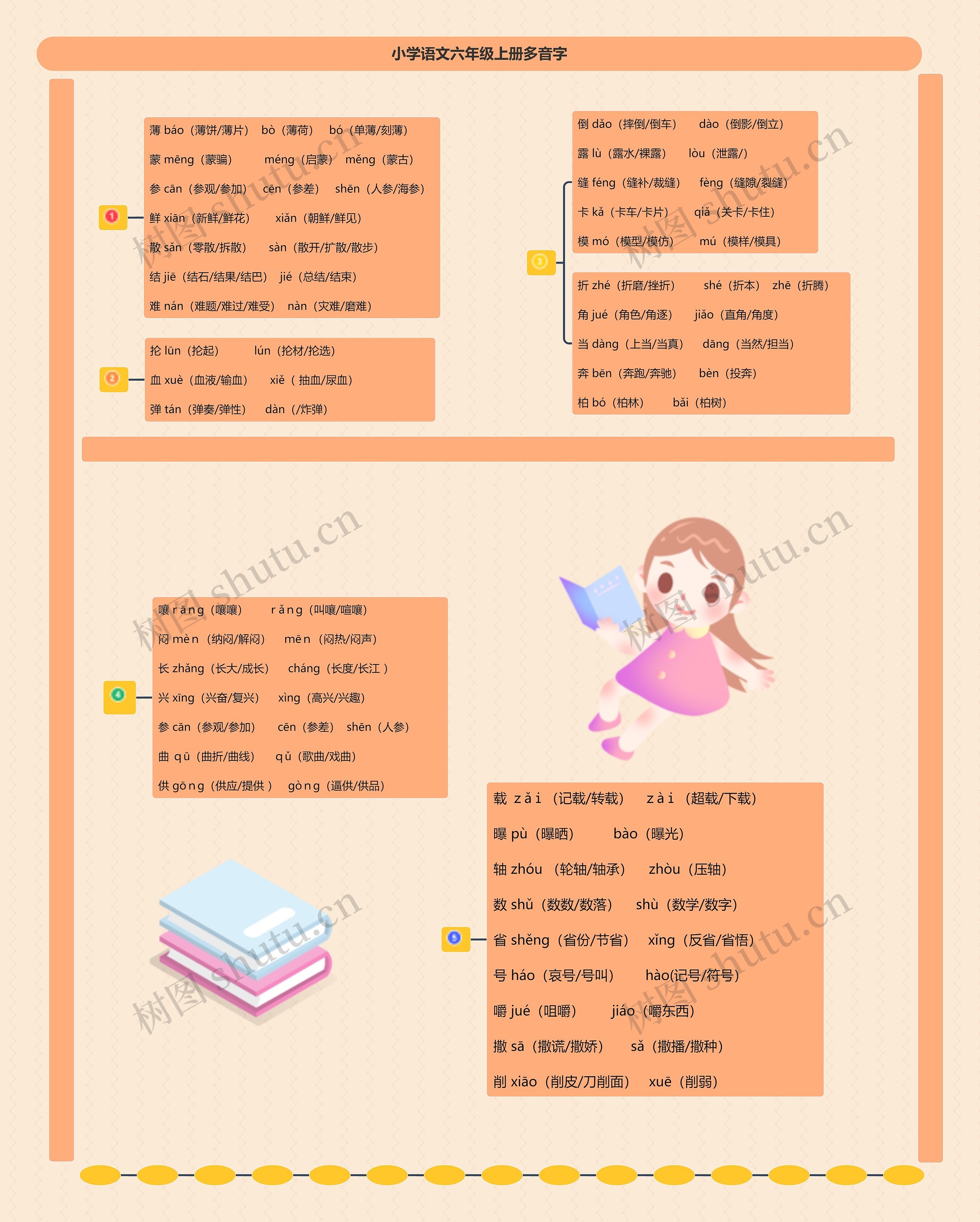 小学语文六年级上册多音字思维导图高清图 小学语文六年级上册多音字思维导图