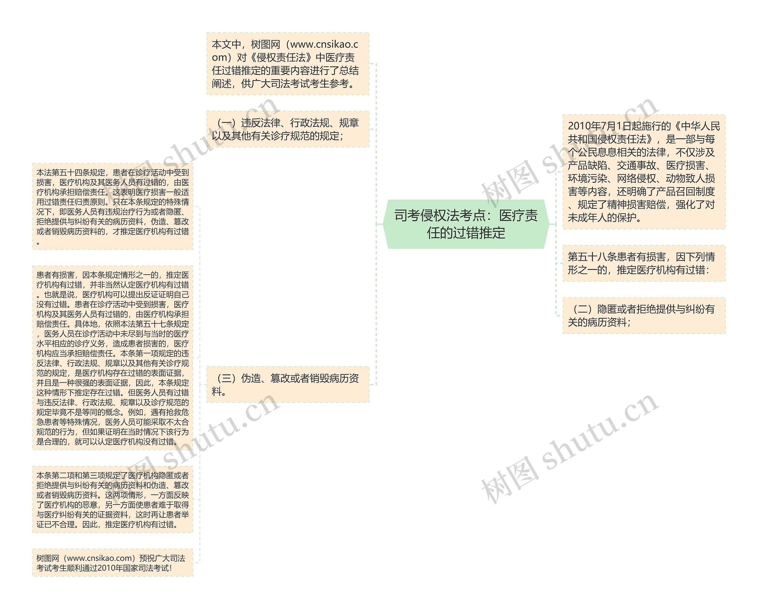 司考侵权法考点：医疗责任的过错推定