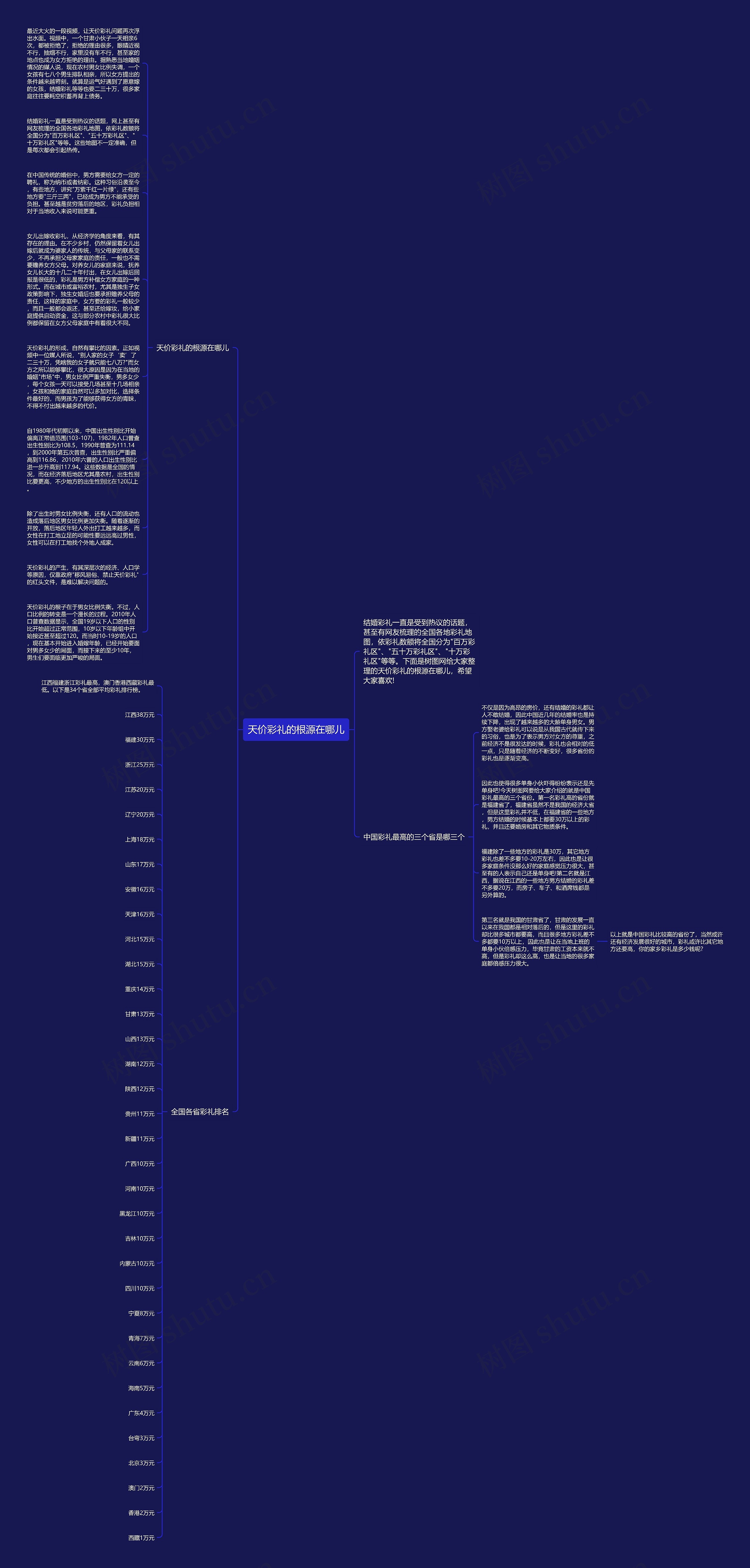 天价彩礼的根源在哪儿思维导图