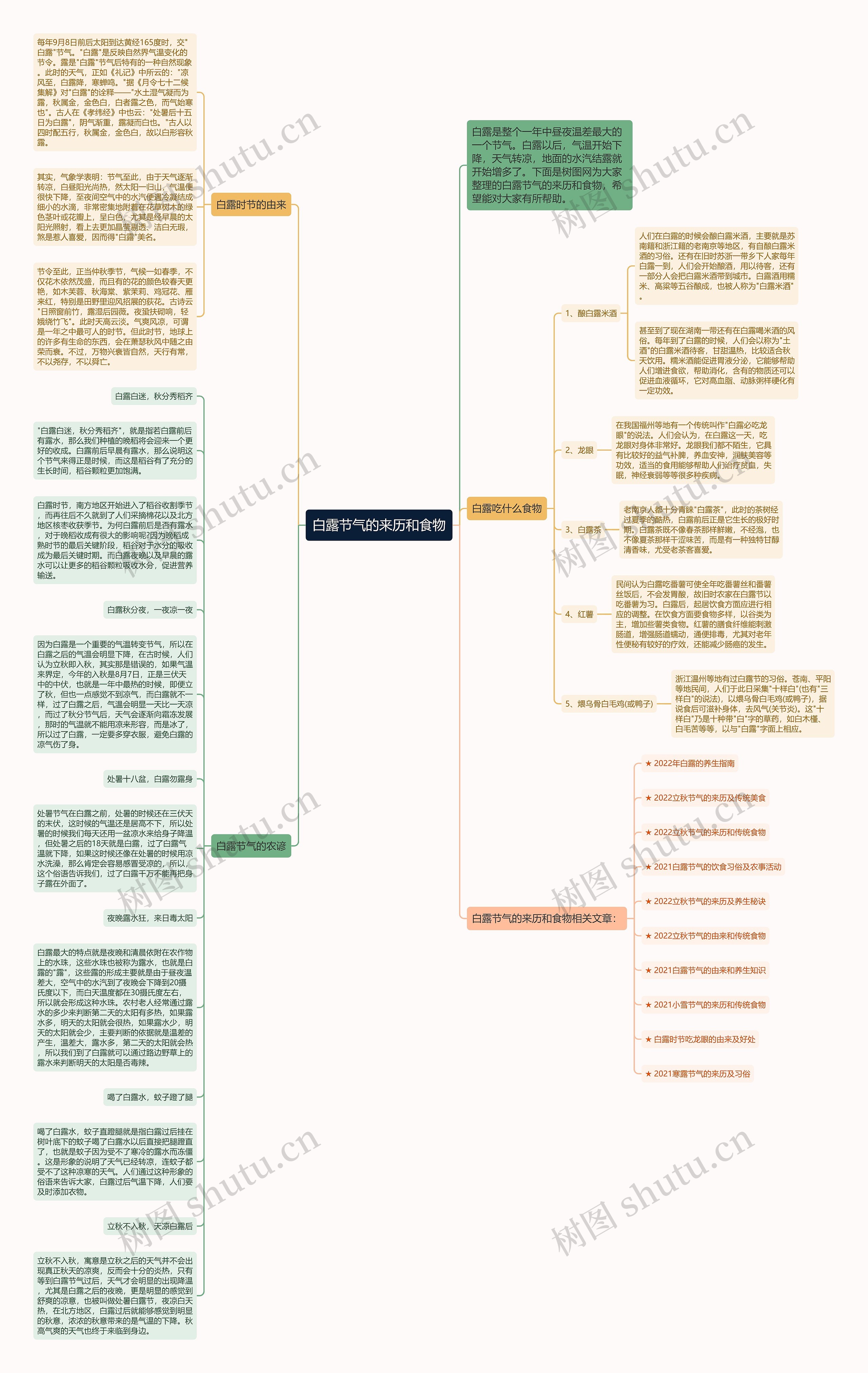 白露节气的来历和食物思维导图
