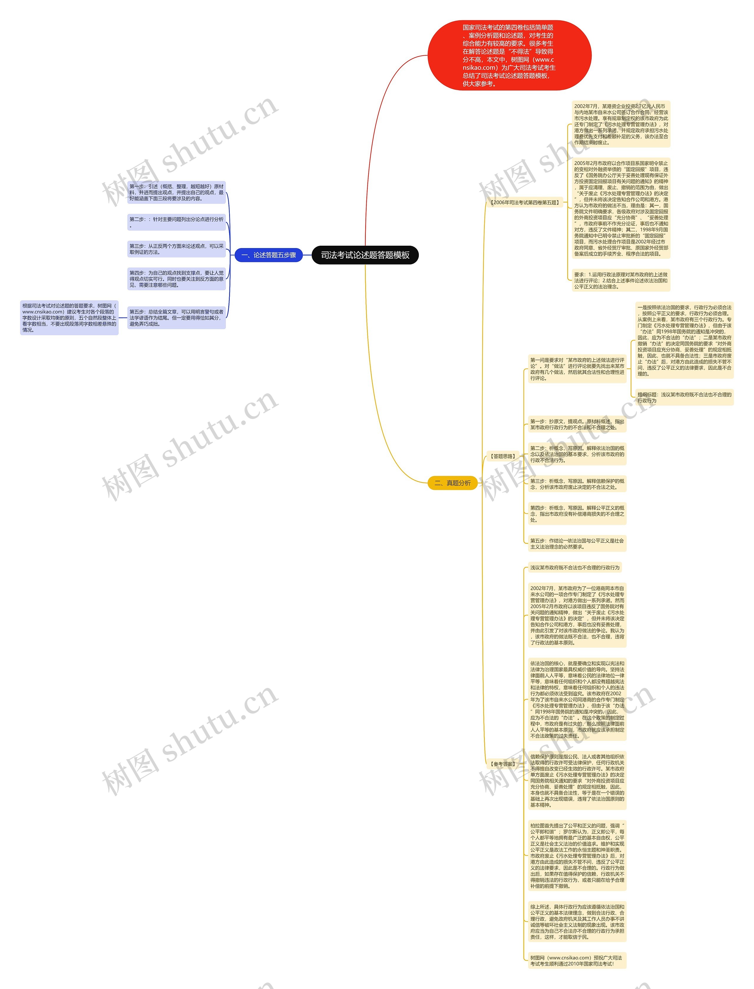 司法考试论述题答题思维导图