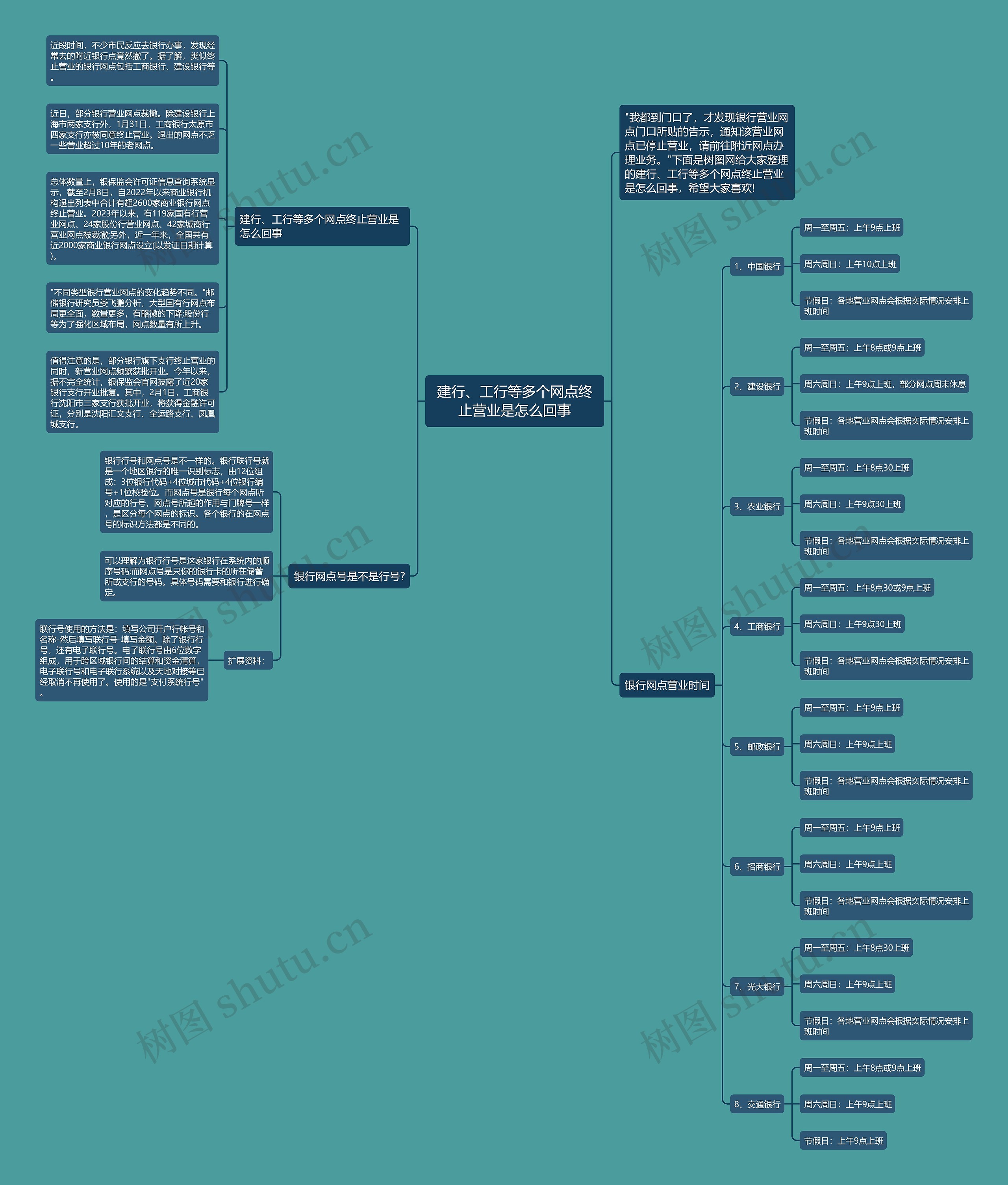 建行、工行等多个网点终止营业是怎么回事思维导图