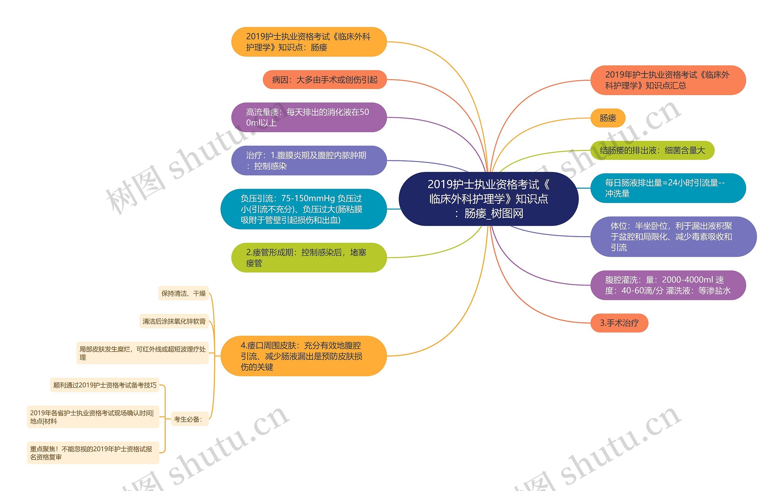 2019护士执业资格考试《临床外科护理学》知识点:肠瘘 2019护士执业资格考试《临床外科护理学》知识点:肠瘘