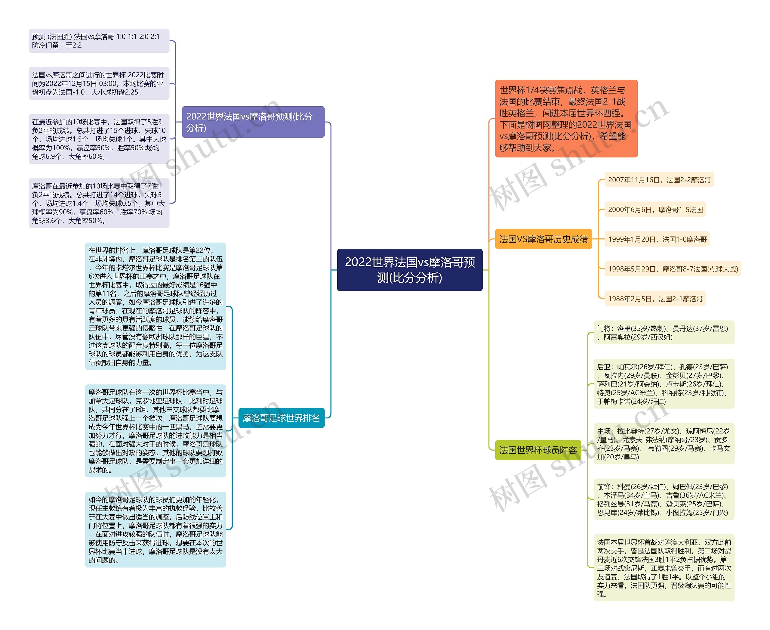 2022世界法国vs摩洛哥预测(比分分析)思维导图