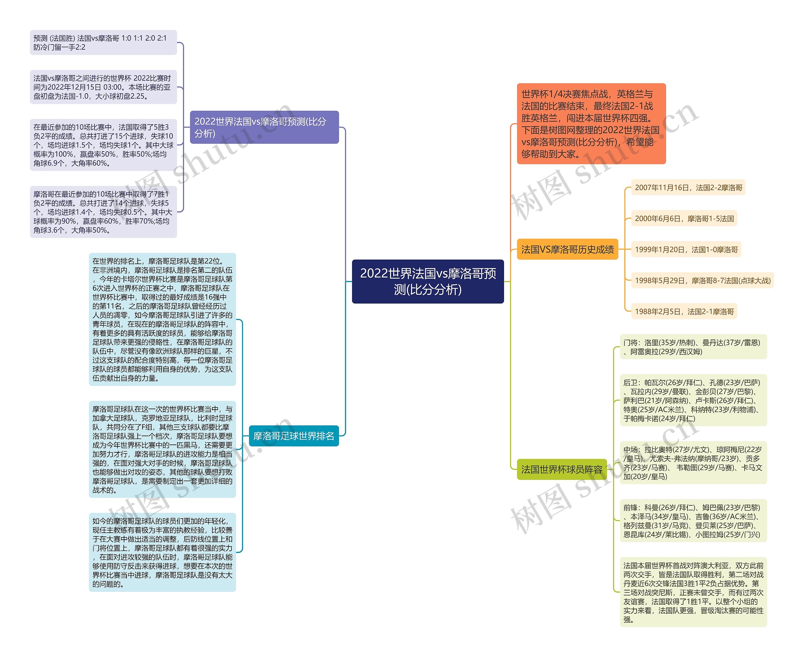 2022世界法国vs摩洛哥预测(比分分析) 2022世界法国vs摩洛哥预测(比分分析)