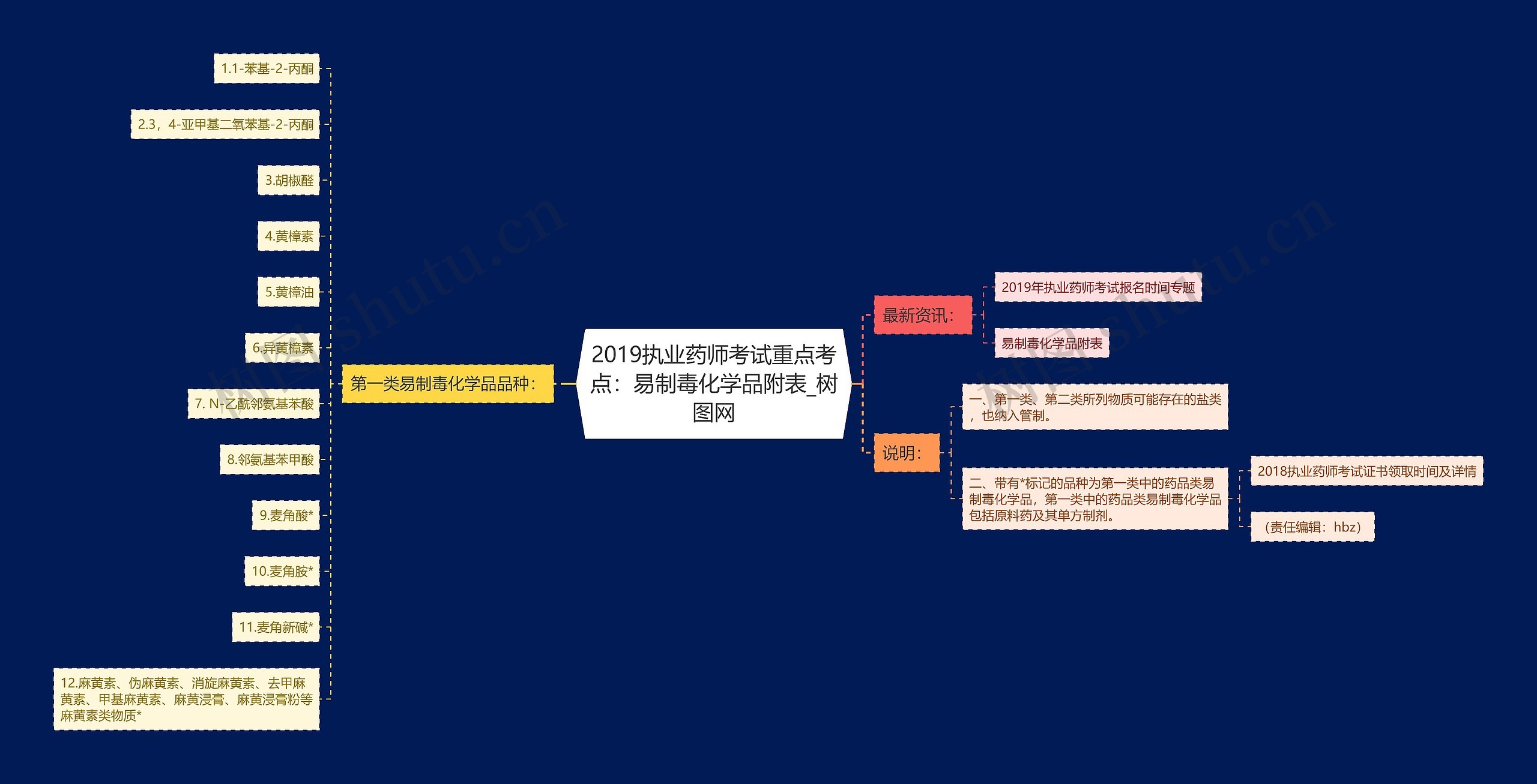 2019执业药师考试重点考点：易制毒化学品附表思维导图