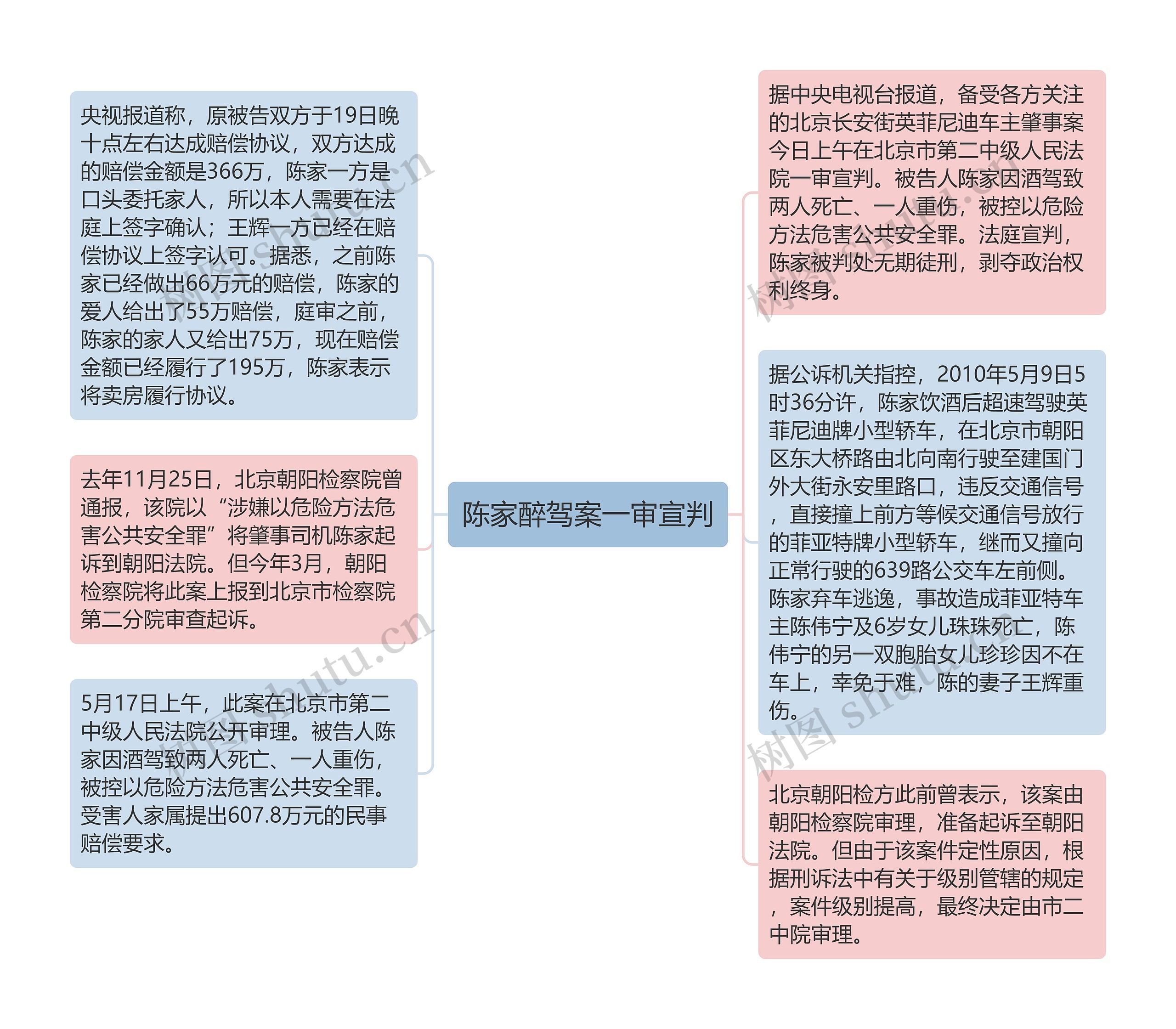 陈家醉驾案一审宣判思维导图