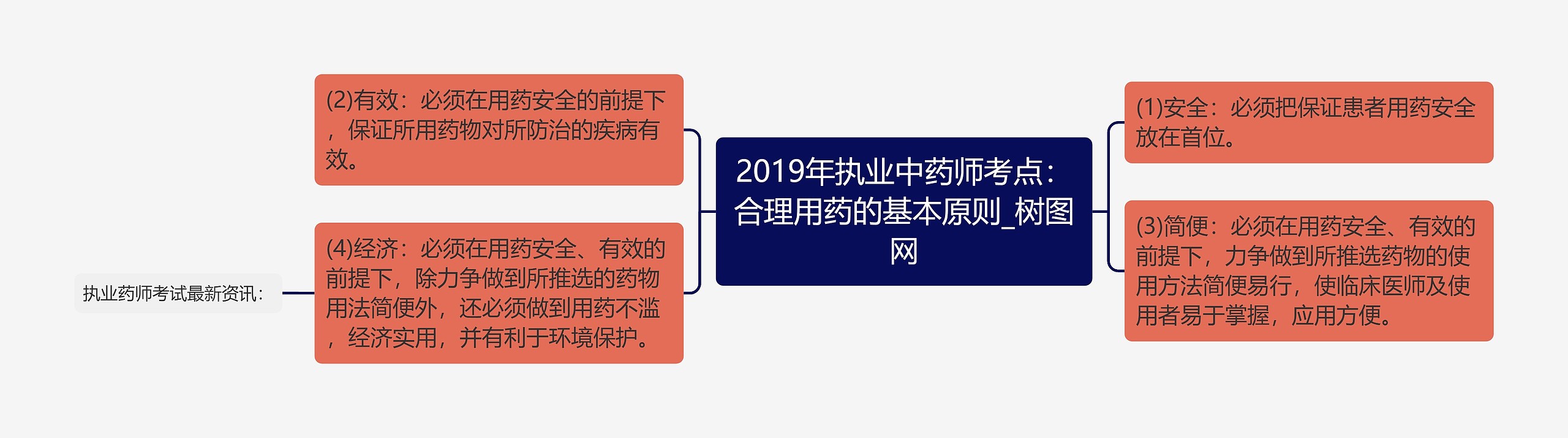 2019年执业中药师考点：合理用药的基本原则
