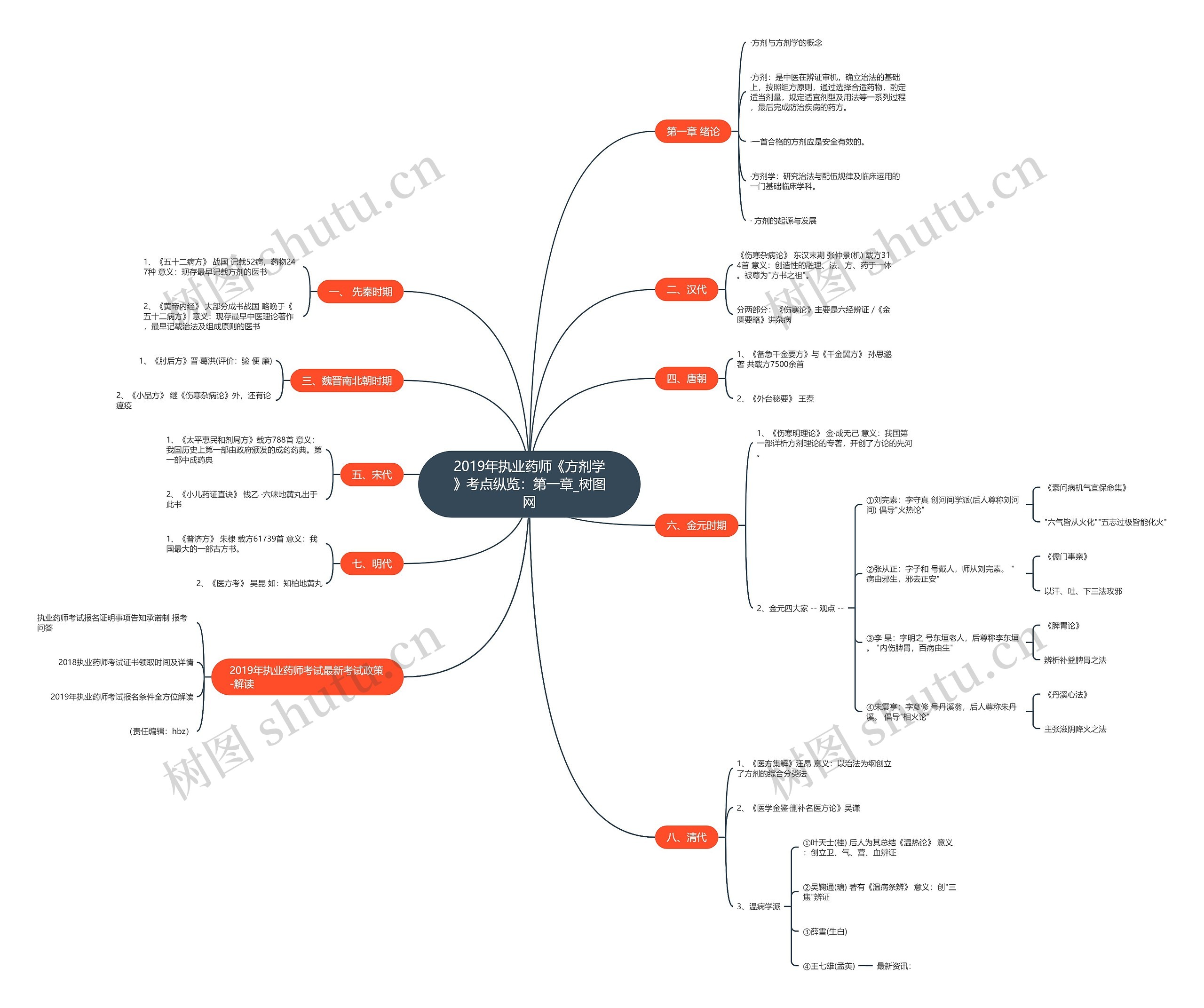 2019年执业药师《方剂学》考点纵览：第一章思维导图