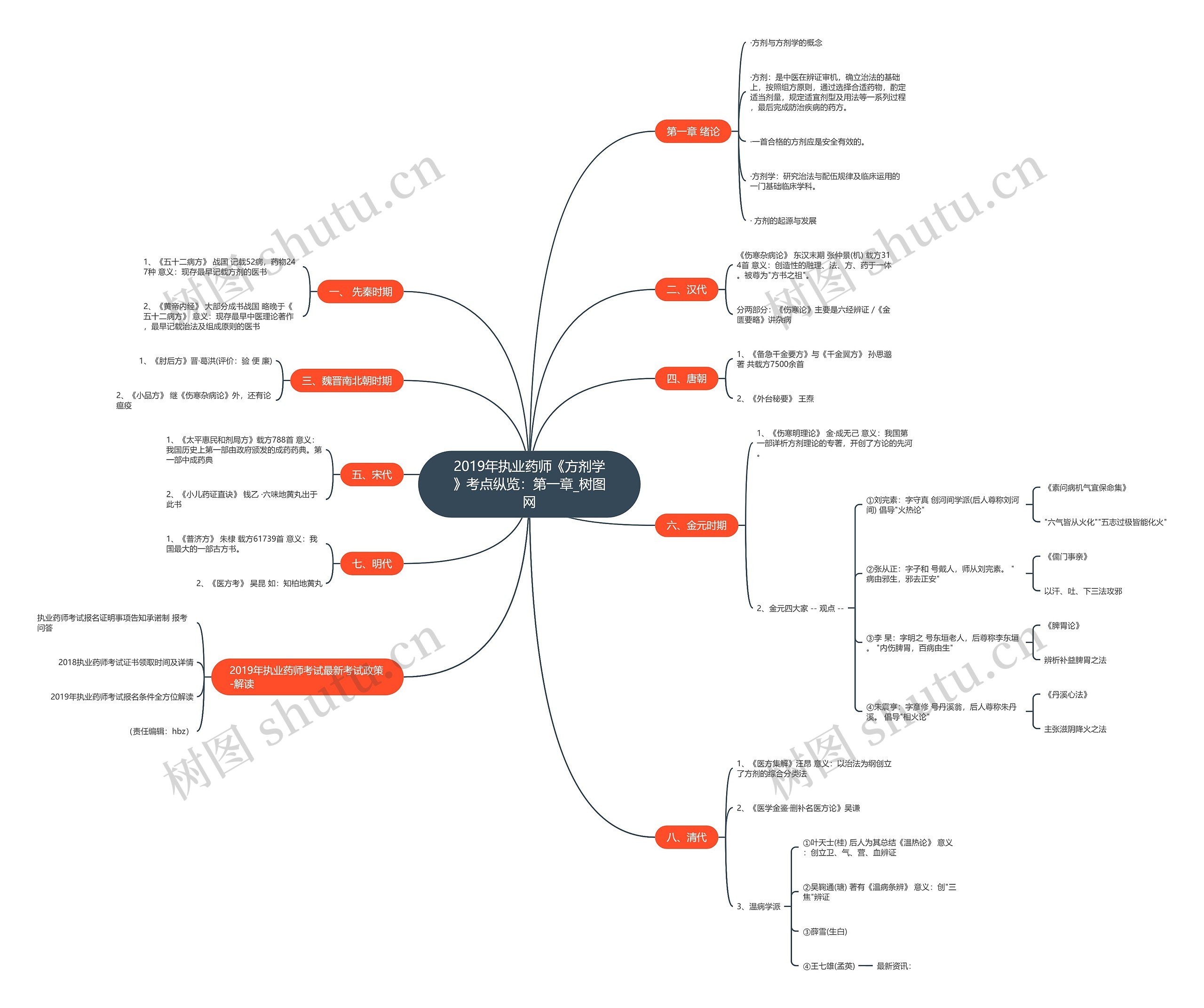 2019年执业药师《方剂学》考点纵览:第一章 2019年执业药师《方剂学》考点纵览:第一章
