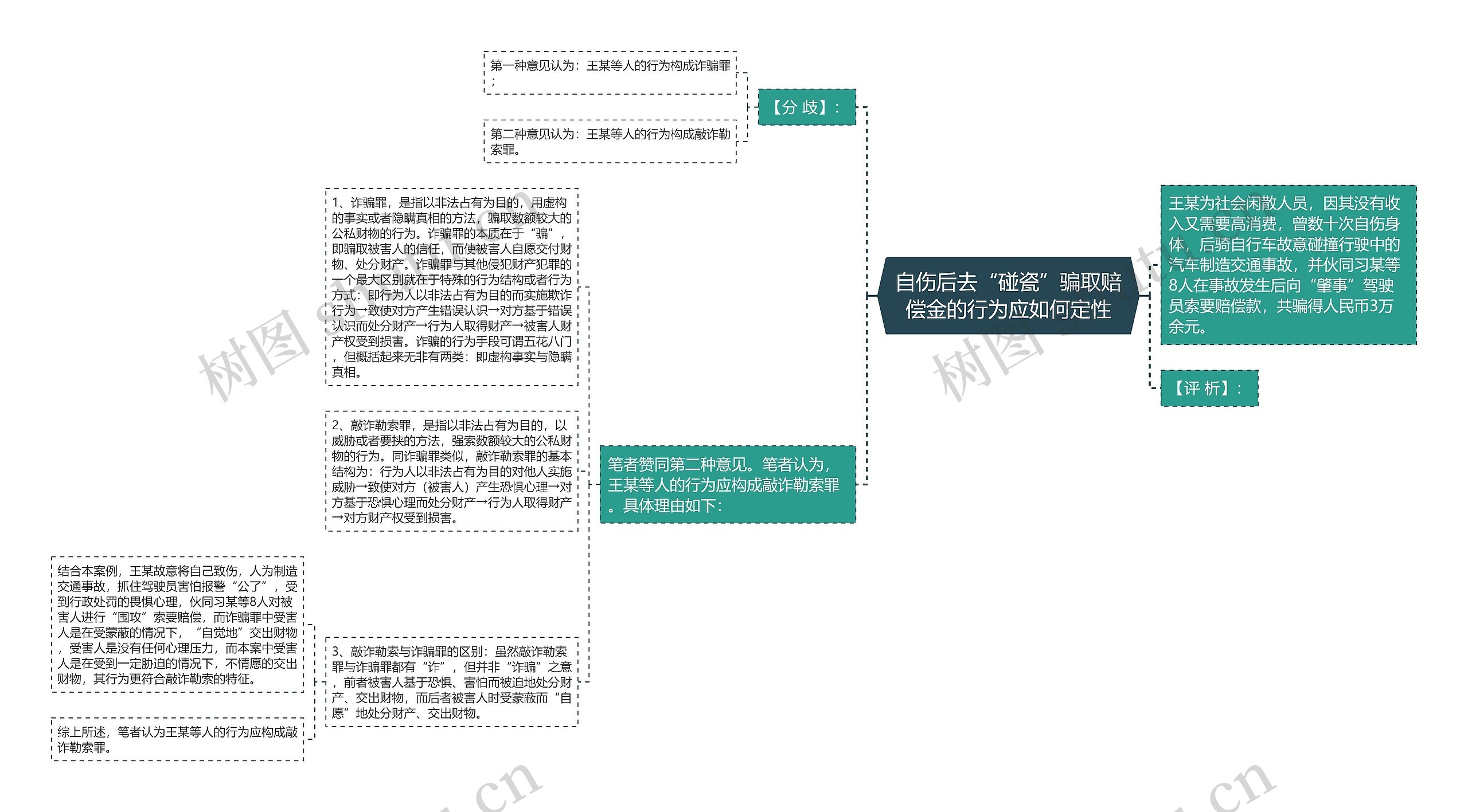 自伤后去“碰瓷”骗取赔偿金的行为应如何定性思维导图