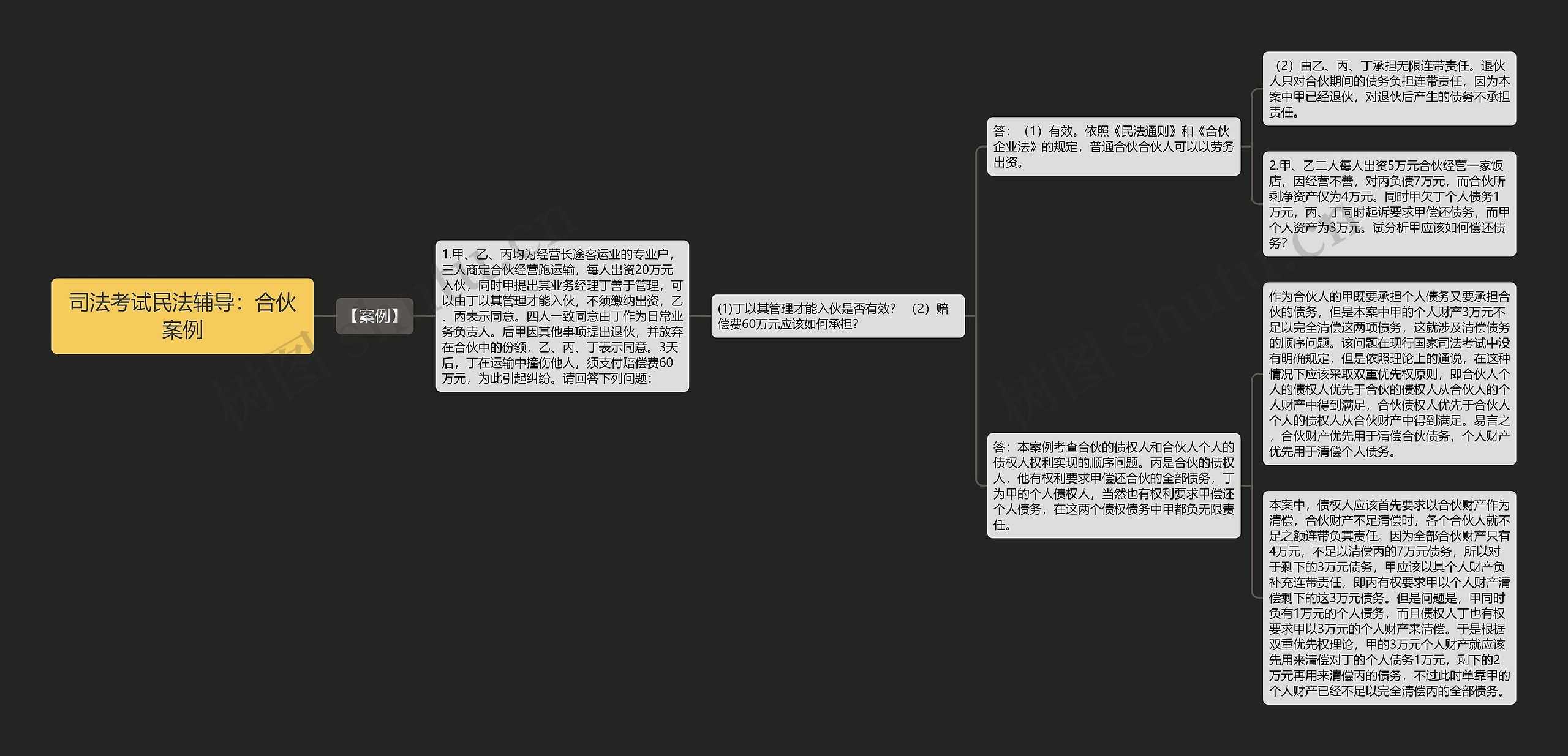 司法考试民法辅导：合伙案例