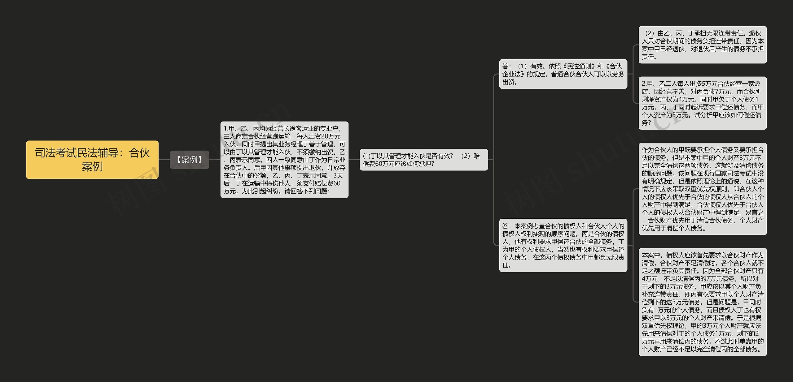 司法考试民法辅导：合伙案例思维导图