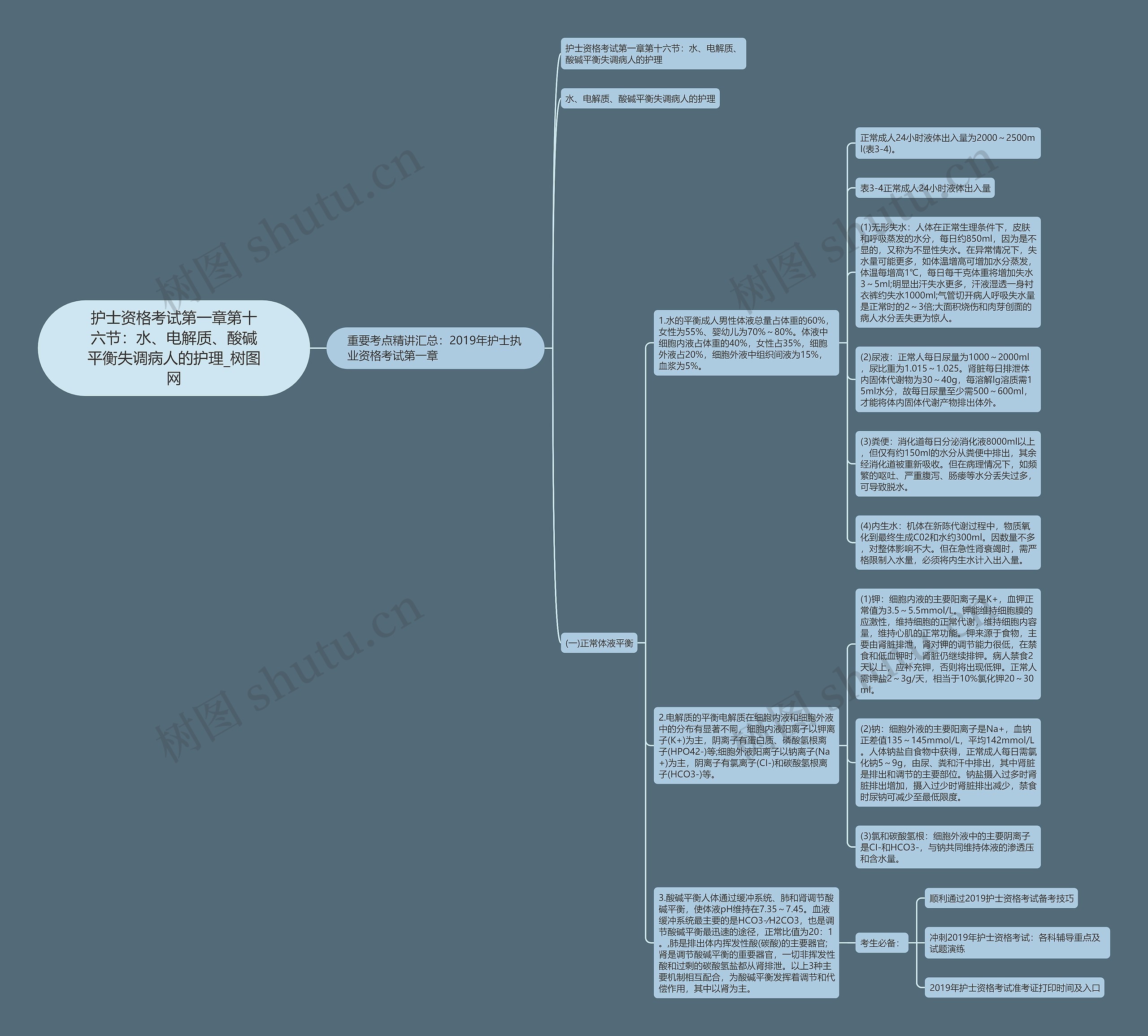 护士资格考试第一章第十六节：水、电解质、酸碱平衡失调病人的护理