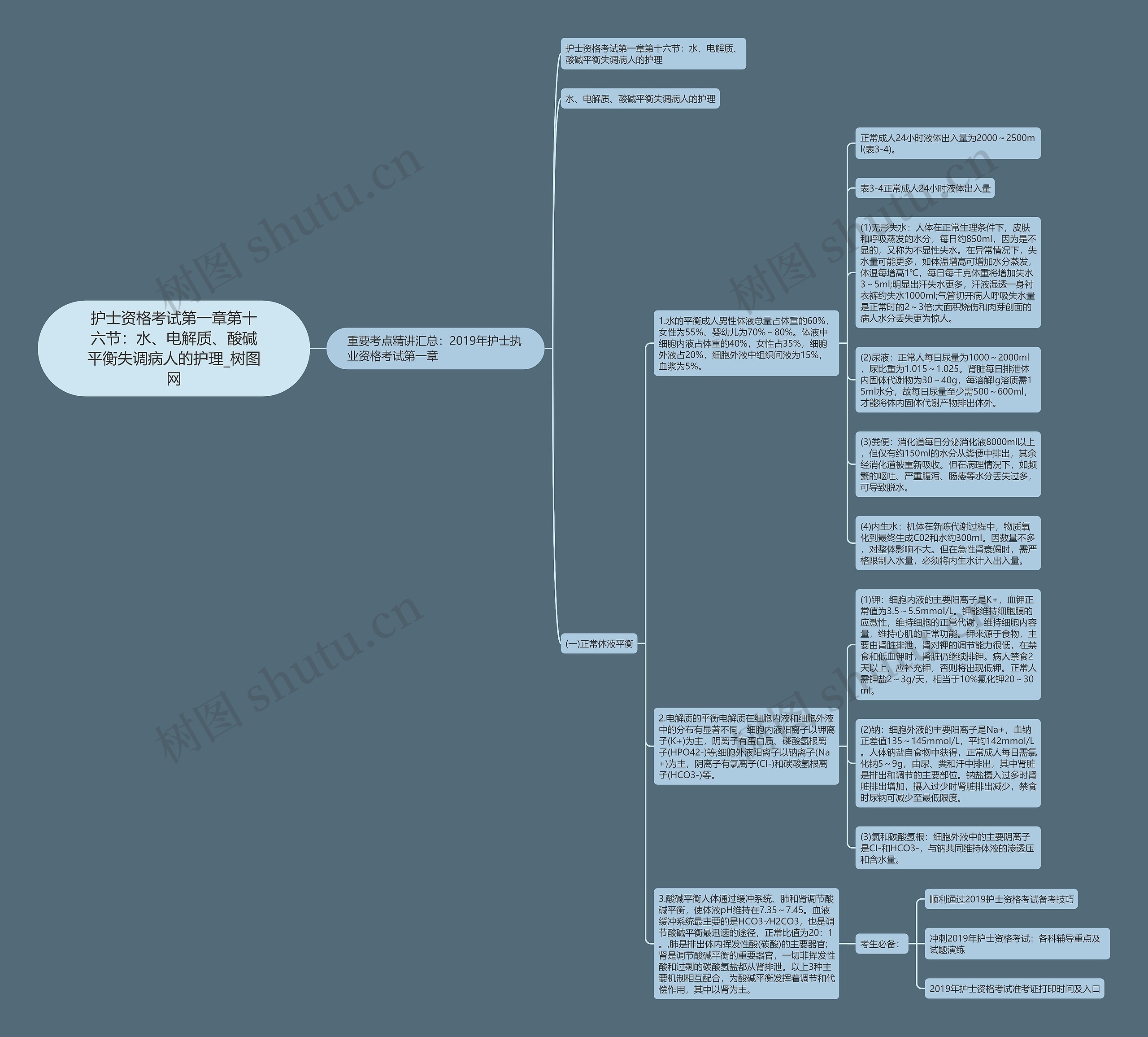 护士资格考试第一章第十六节:水、电解质、酸碱平衡失调病人的护理 护士资格考试第一章第十六节:水、电解质、酸碱平衡失调病人的护理