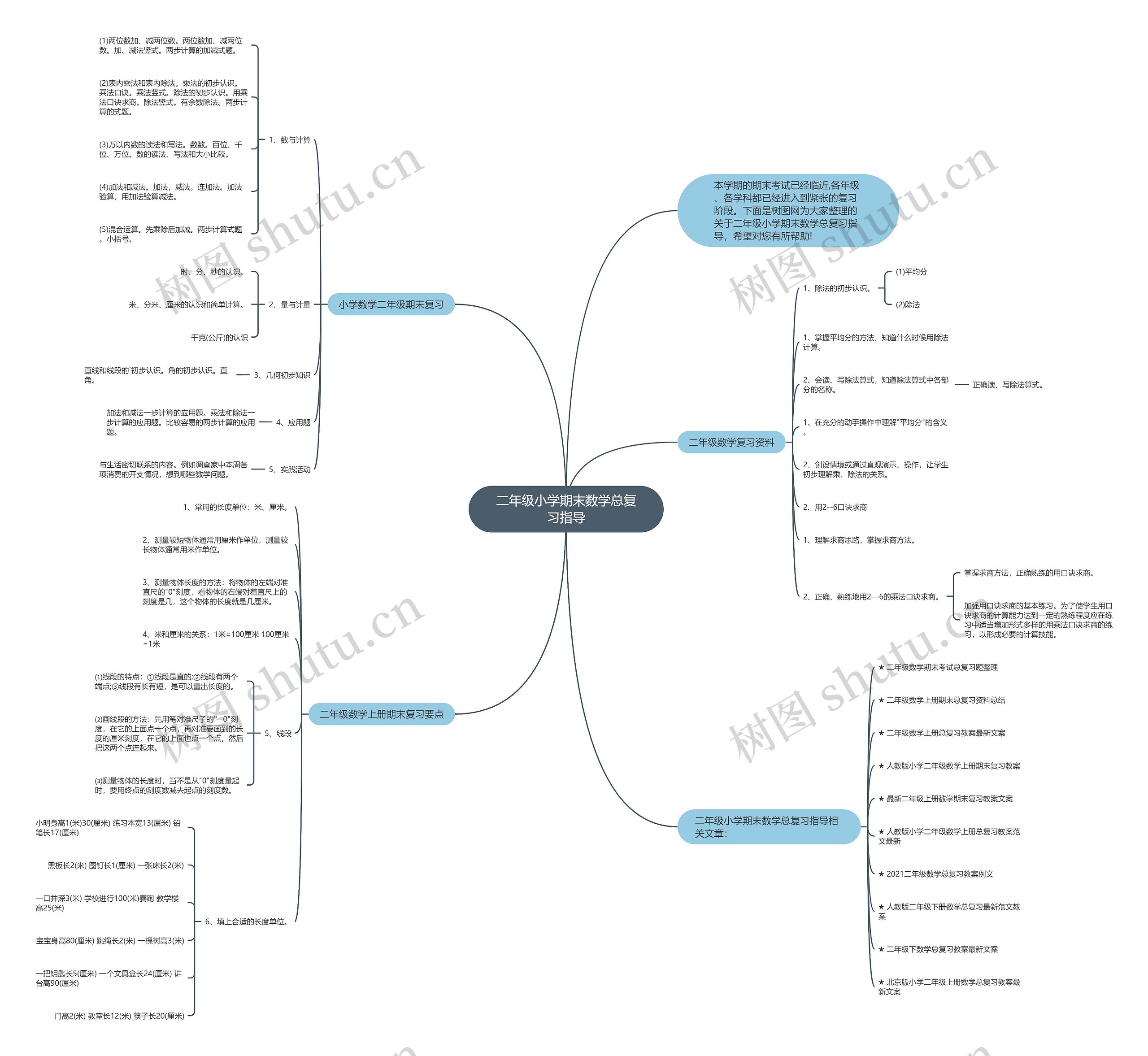 二年级小学期末数学总复习指导思维导图