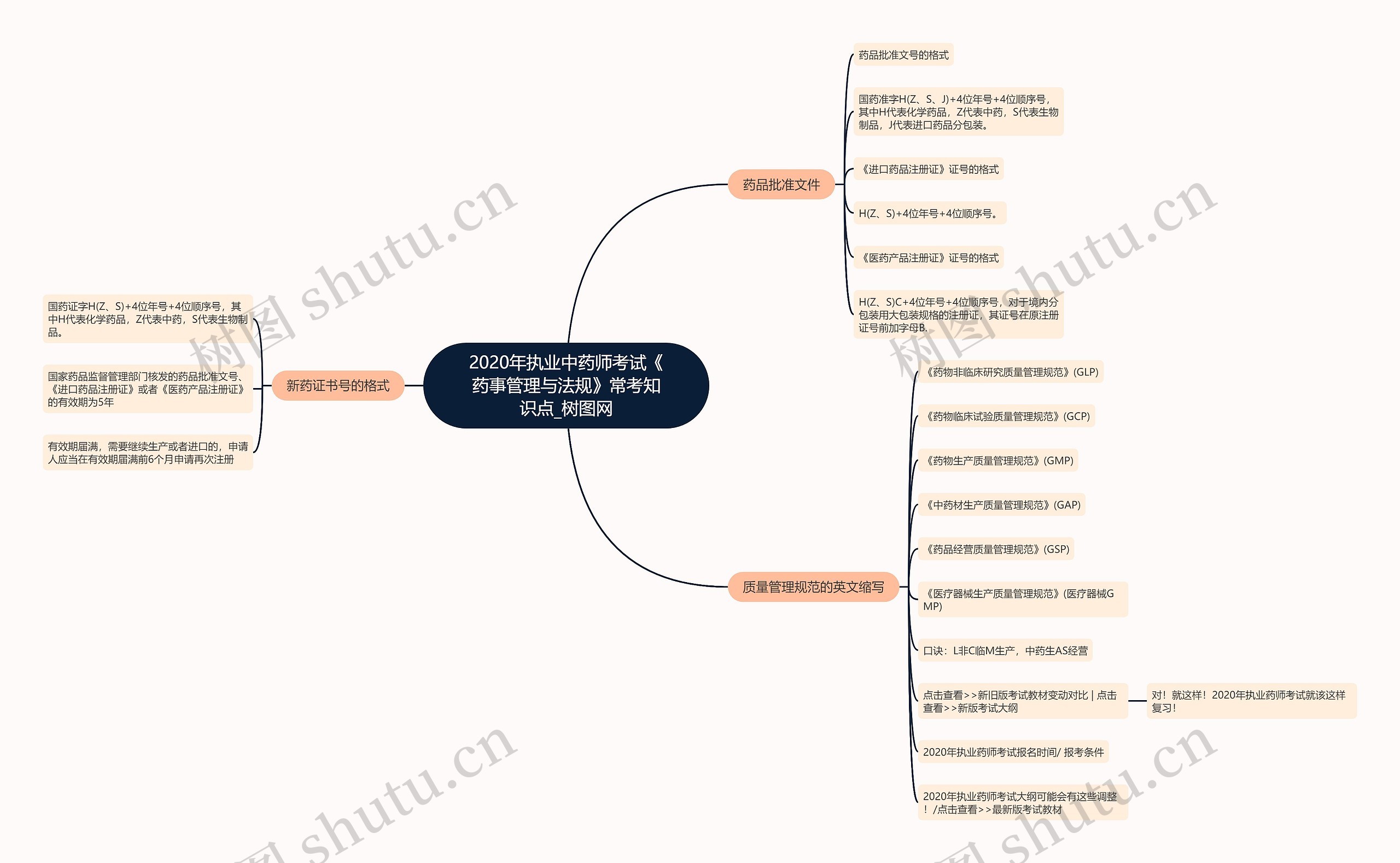 2020年执业中药师考试《药事管理与法规》常考知识点思维导图