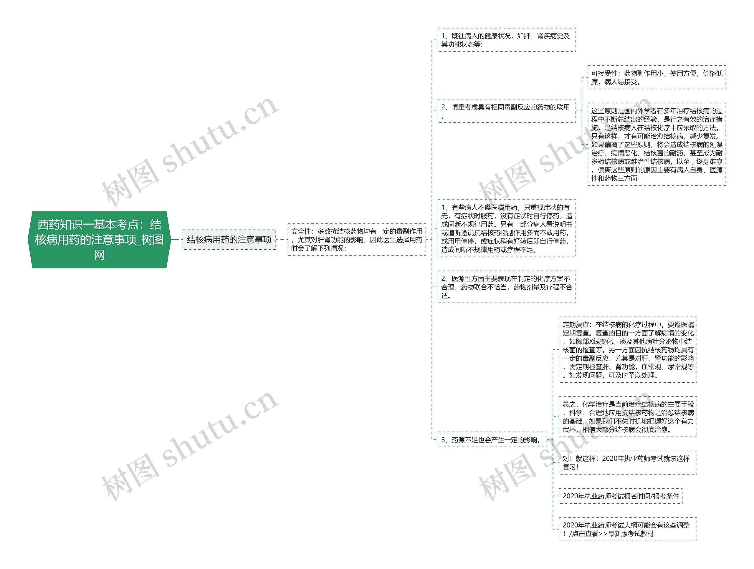 西药知识一基本考点：结核病用药的注意事项思维导图