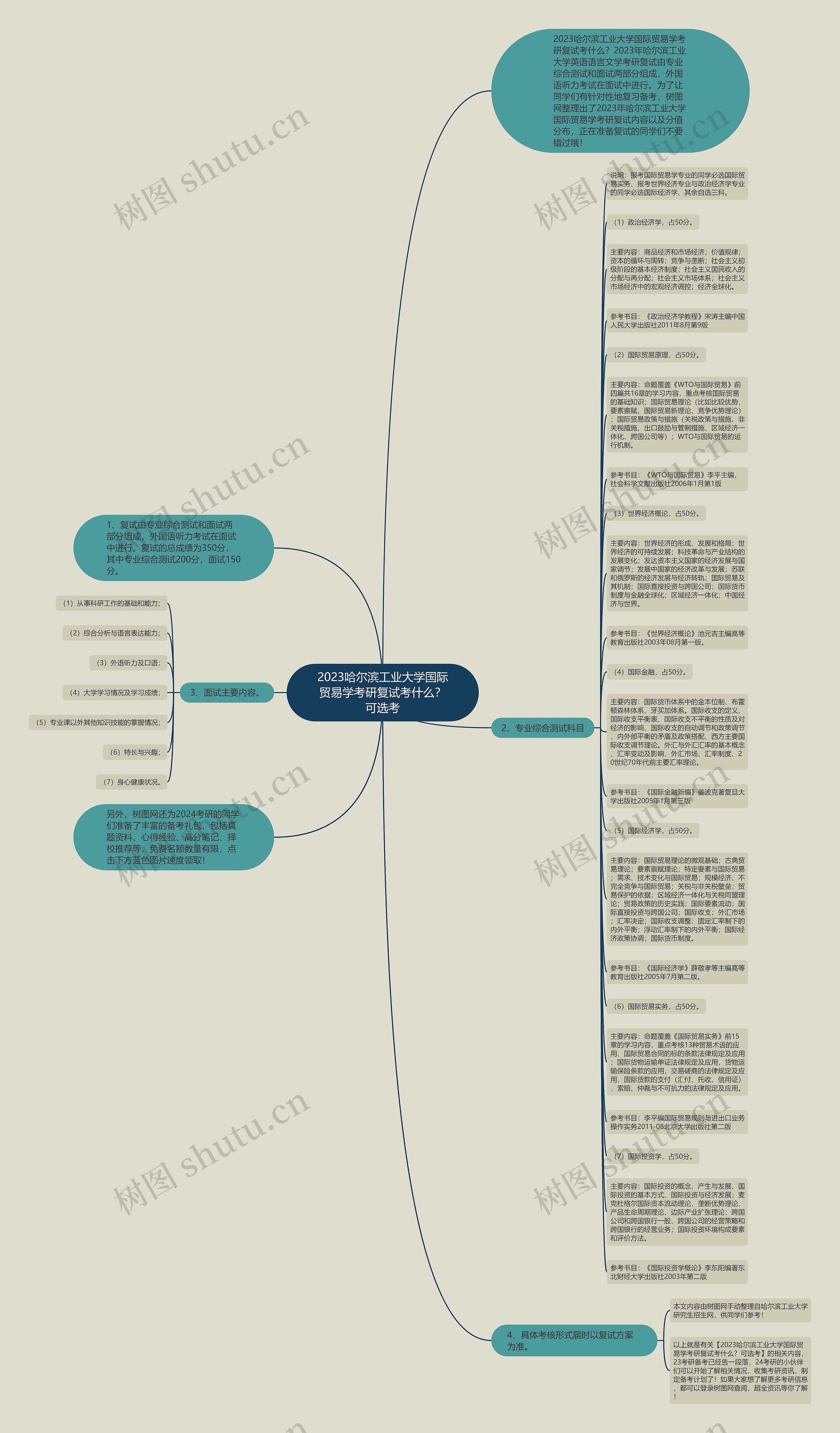 2023哈尔滨工业大学国际贸易学考研复试考什么？可选考思维导图
