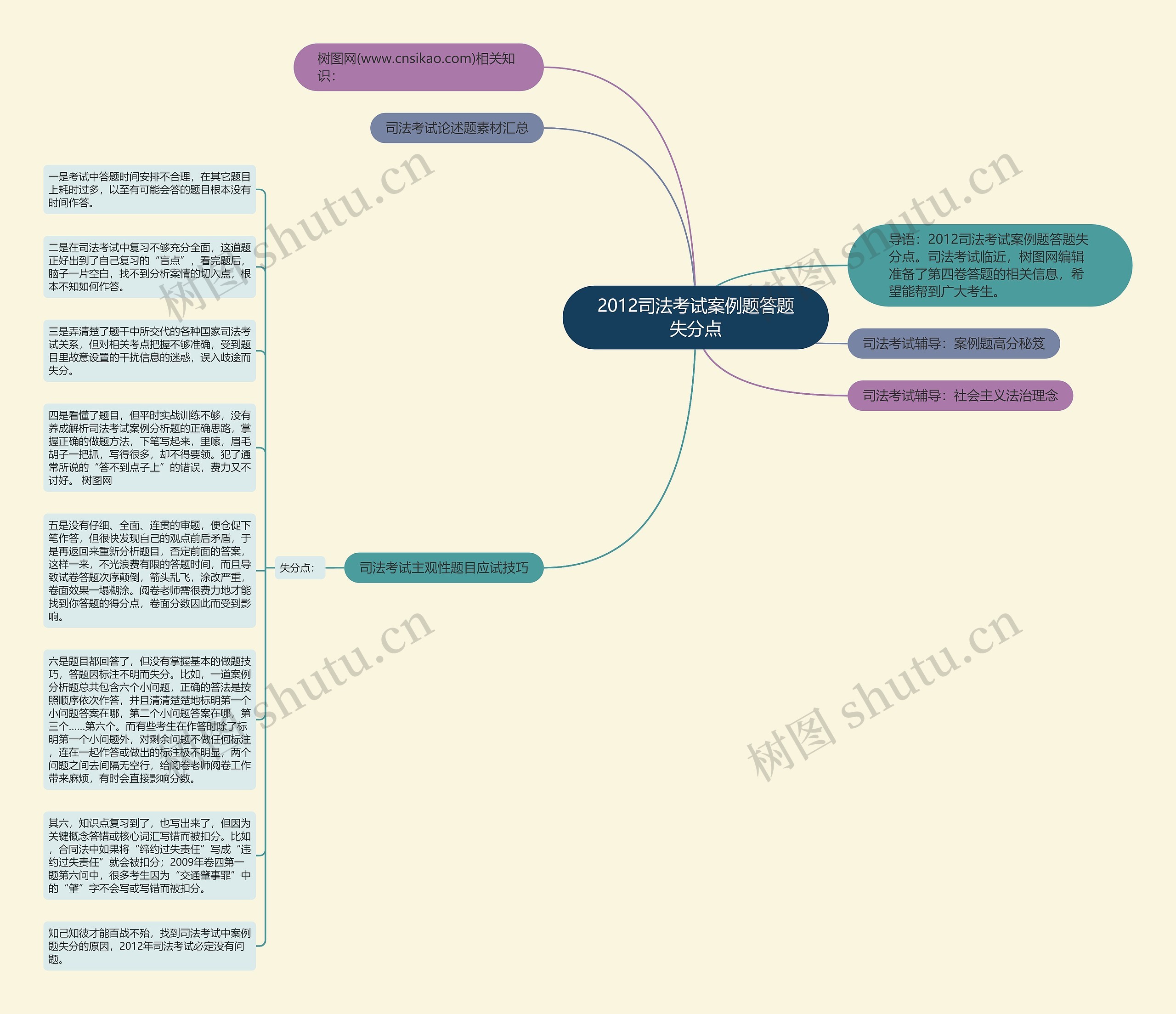 2012司法考试案例题答题失分点思维导图