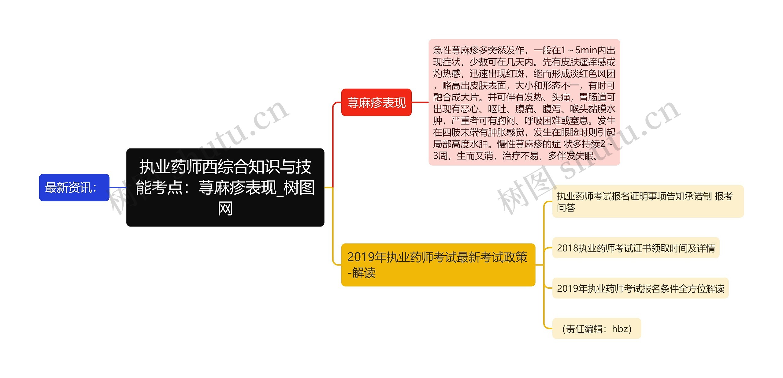 执业药师西综合知识与技能考点：荨麻疹表现思维导图