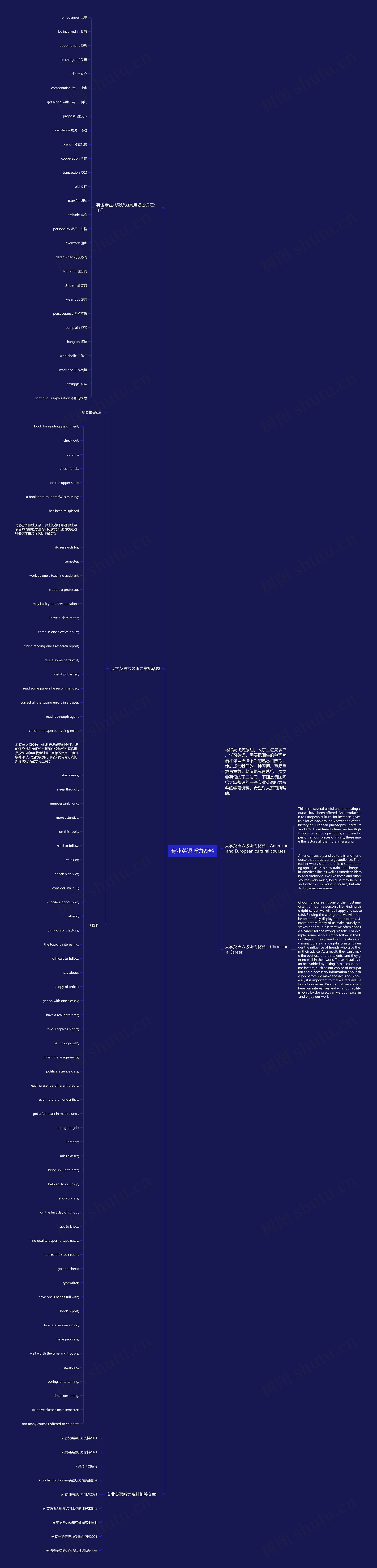 专业英语听力资料思维导图