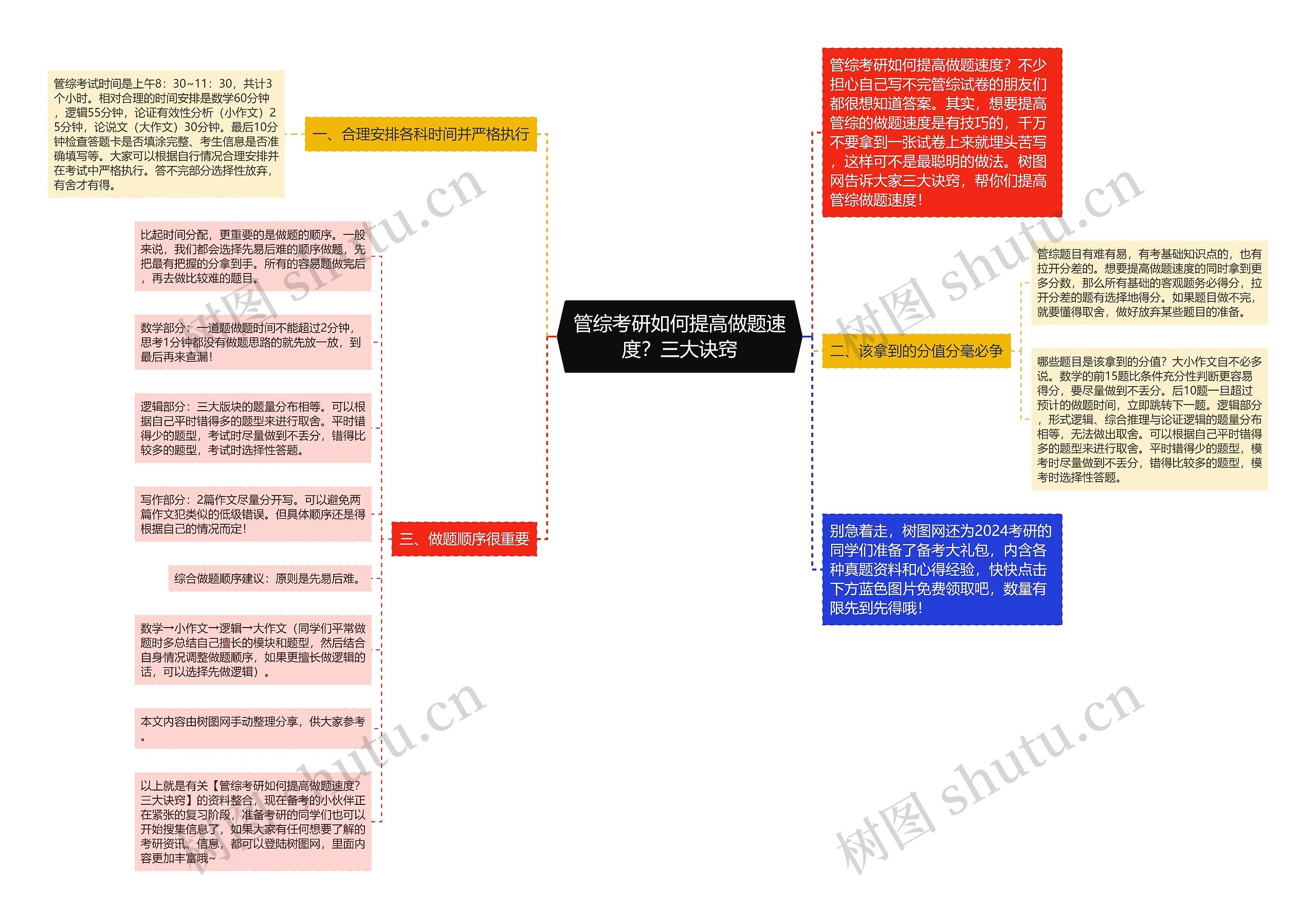 管综考研如何提高做题速度？三大诀窍思维导图