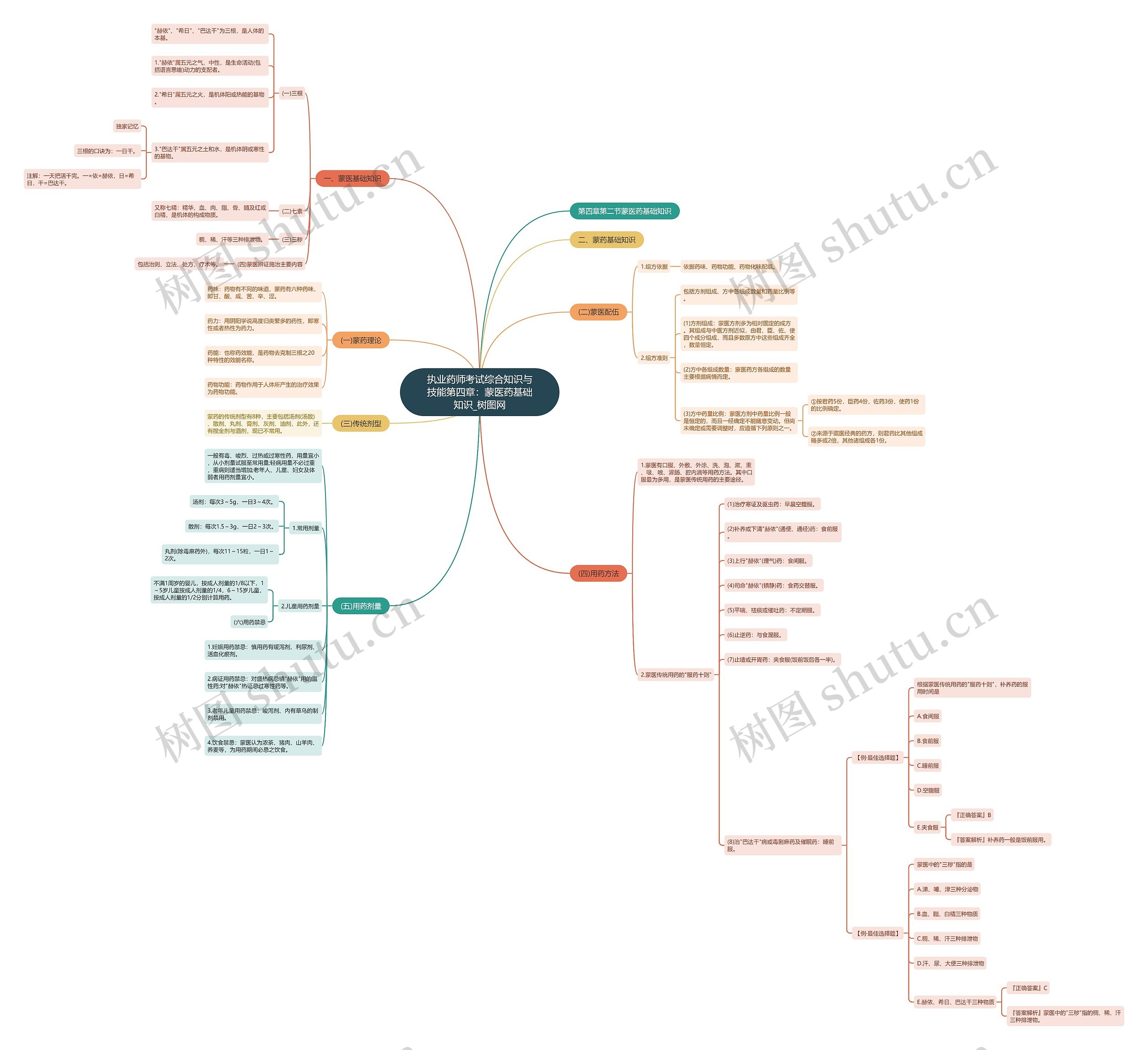 执业药师考试综合知识与技能第四章：蒙医药基础知识思维导图