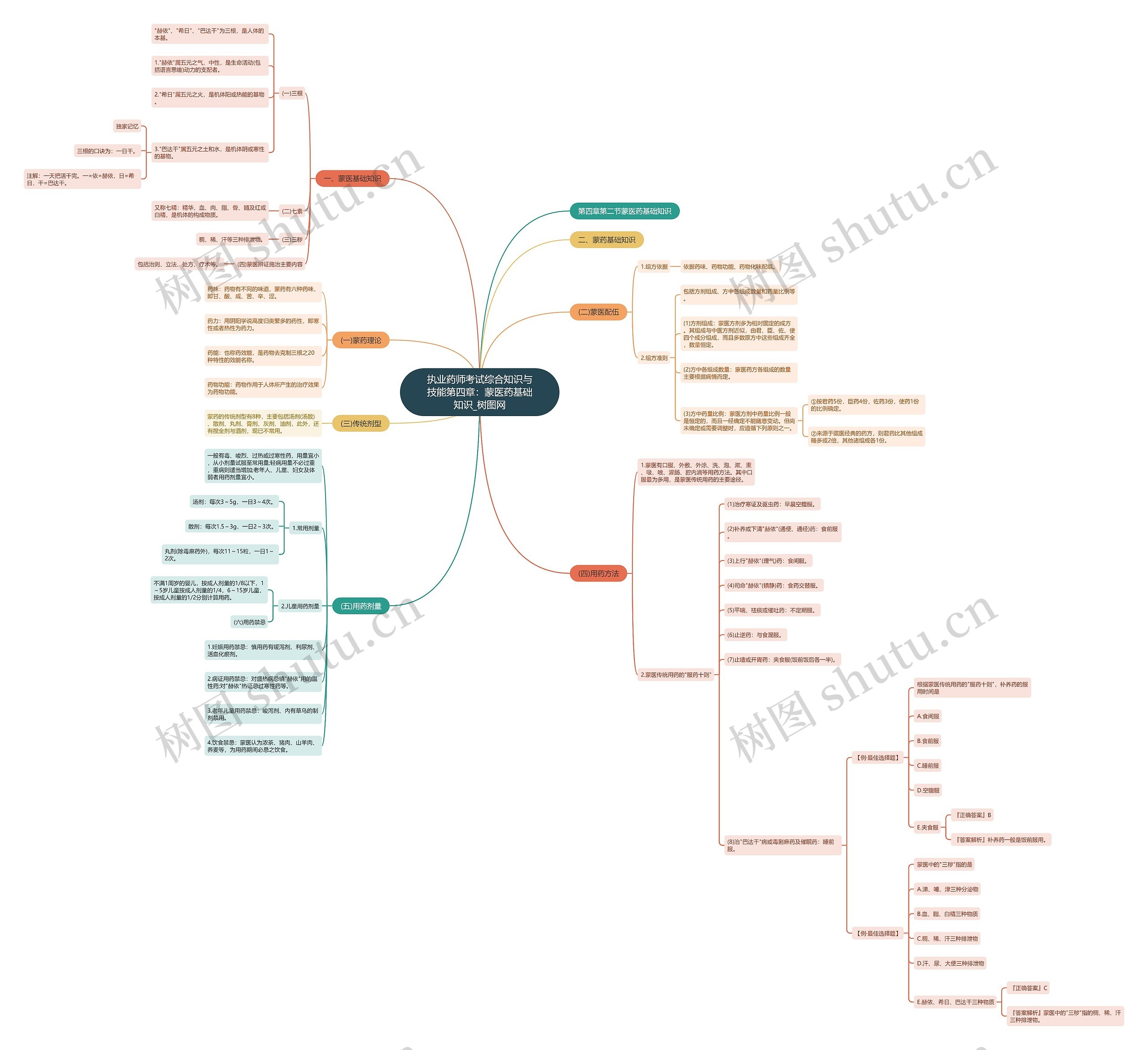 执业药师考试综合知识与技能第四章:蒙医药基础知识 执业药师考试综合知识与技能第四章:蒙医药基础知识